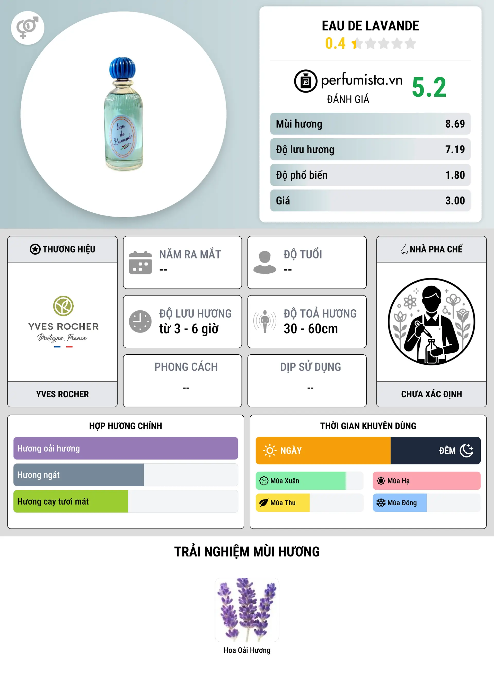 Thông tin chi tiết Eau de Lavande