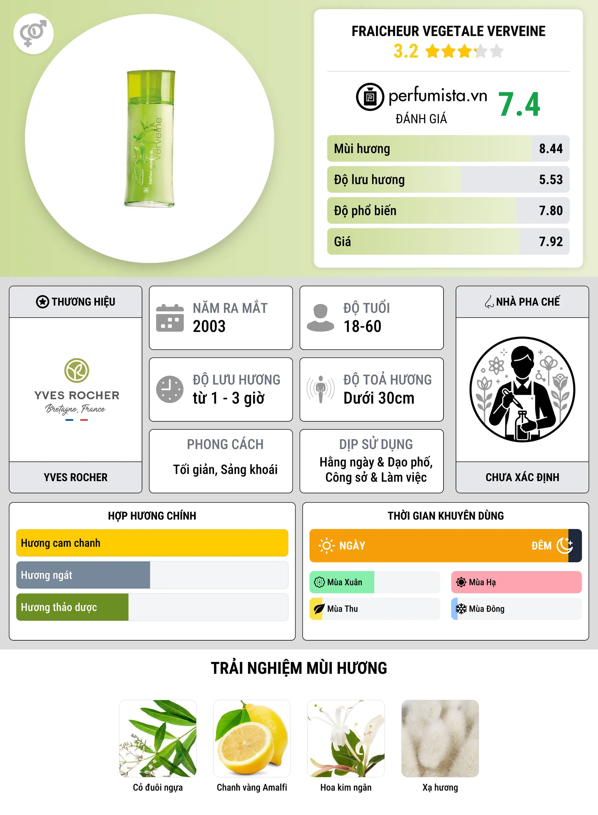 Thông tin chi tiết Fraicheur Vegetale Verveine