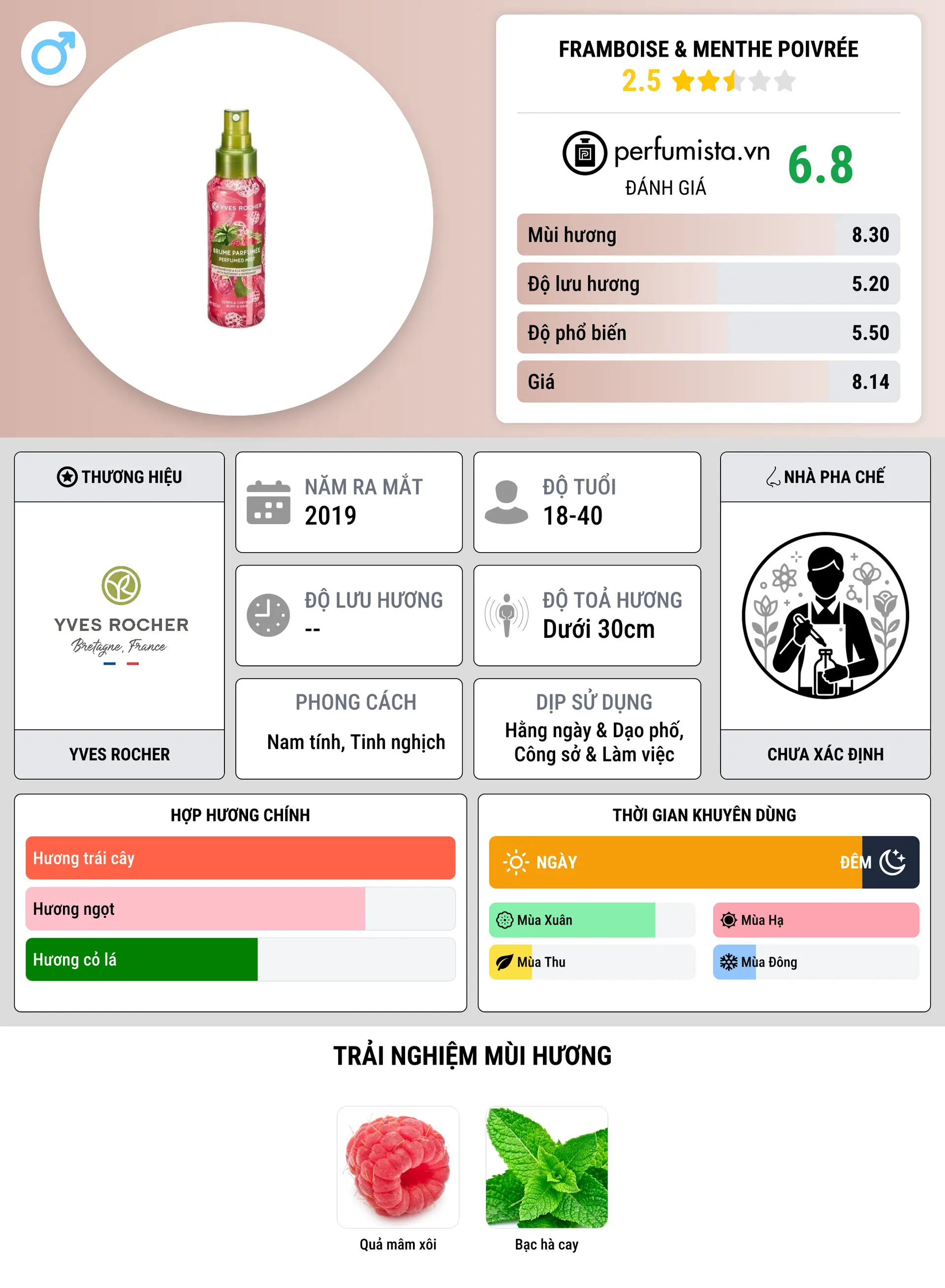 Thông tin chi tiết Framboise & Menthe Poivrée