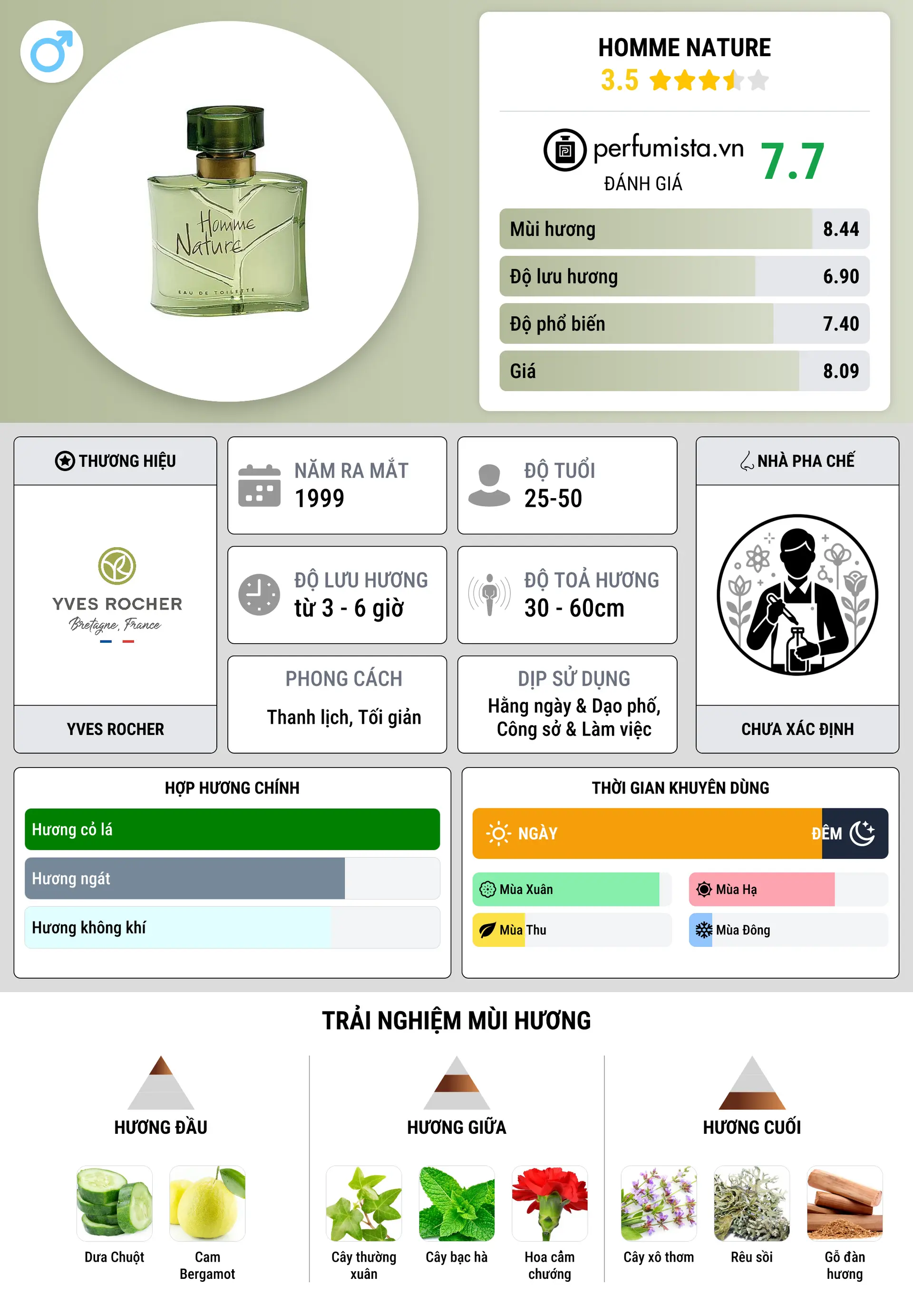 Thông tin chi tiết Homme Nature