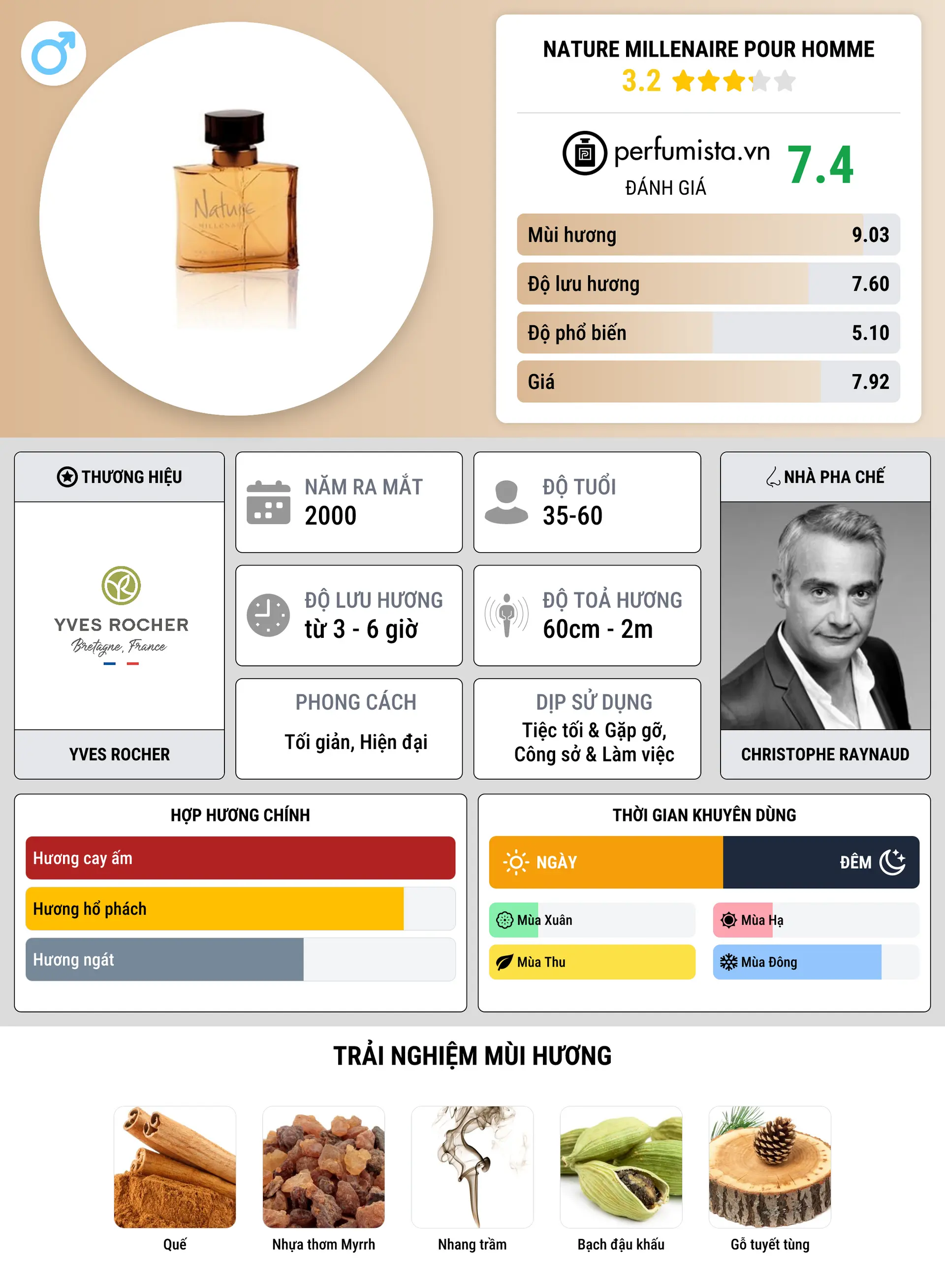 Thông tin chi tiết Nature Millenaire pour Homme