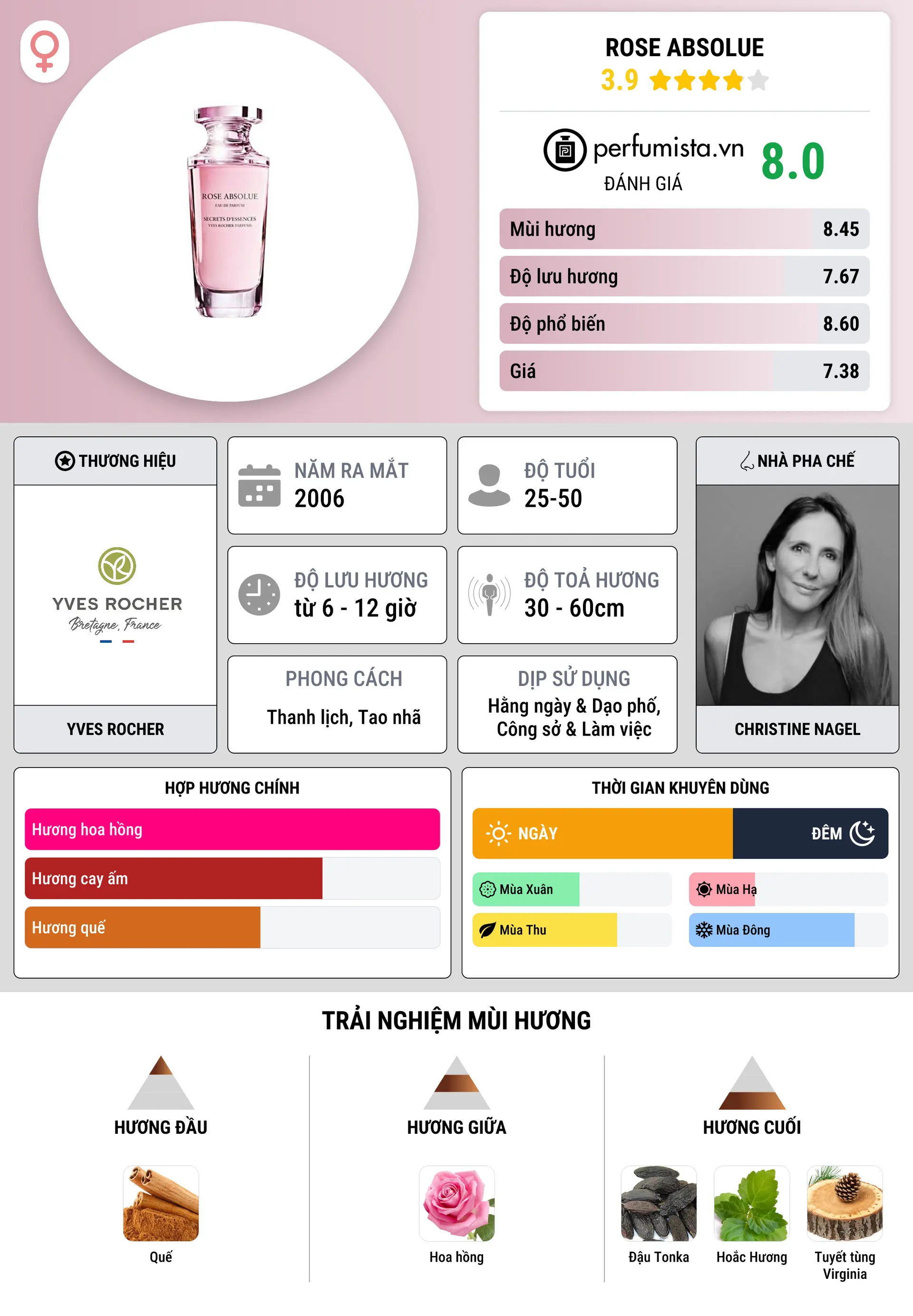 Thông tin chi tiết Rose Absolue