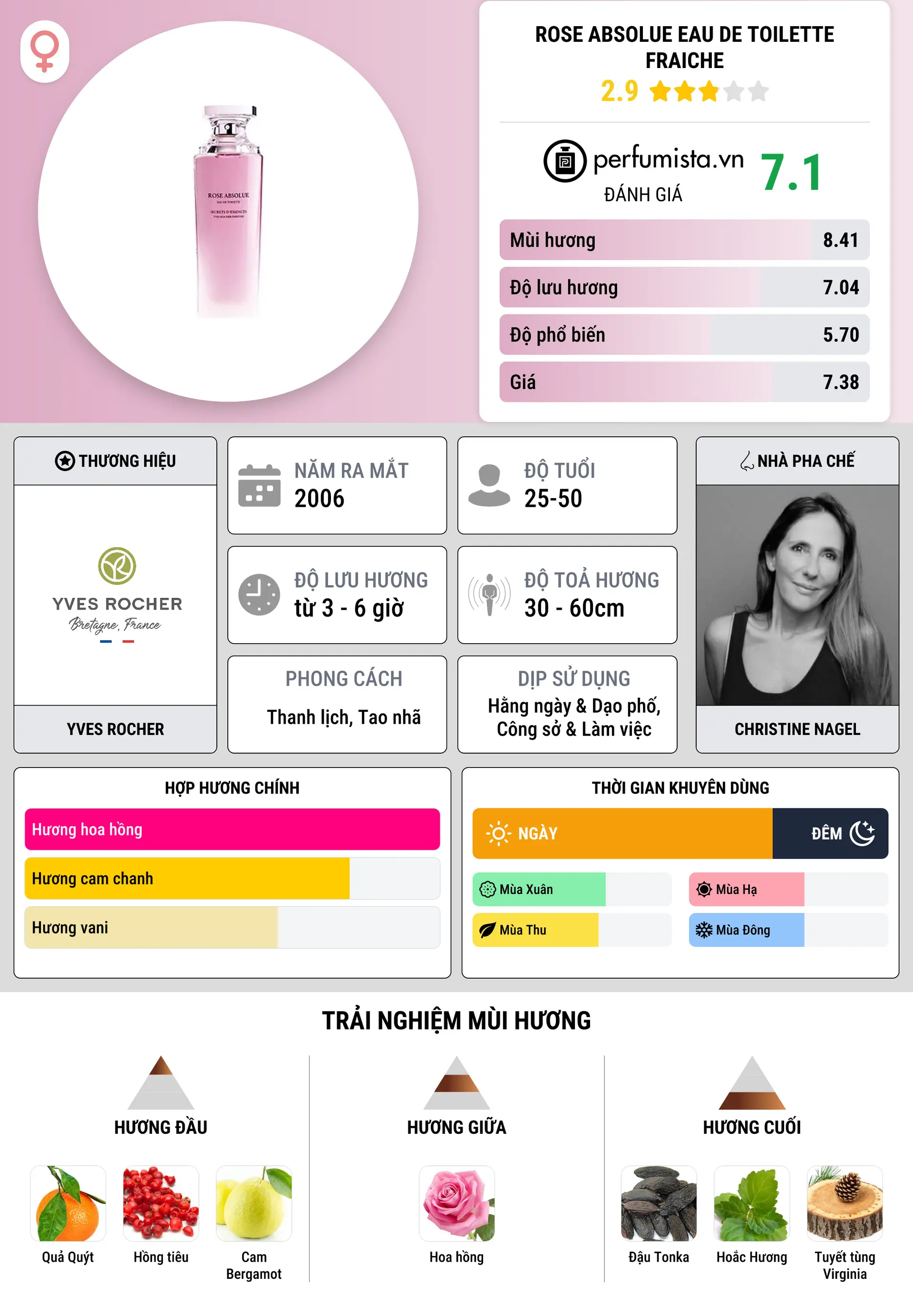 Thông tin chi tiết Rose Absolue Eau de Toilette Fraiche