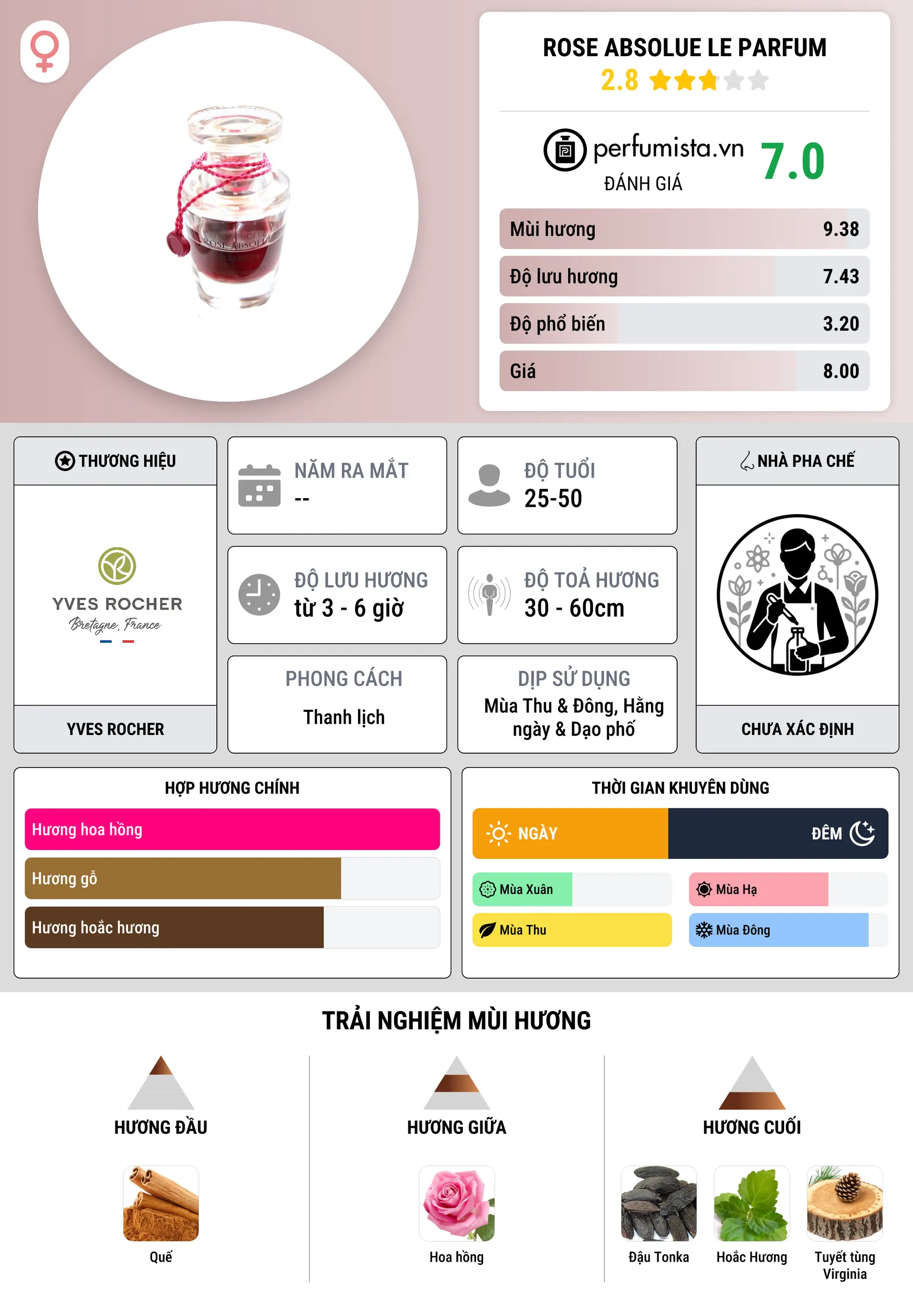 Thông tin chi tiết Rose Absolue Le Parfum