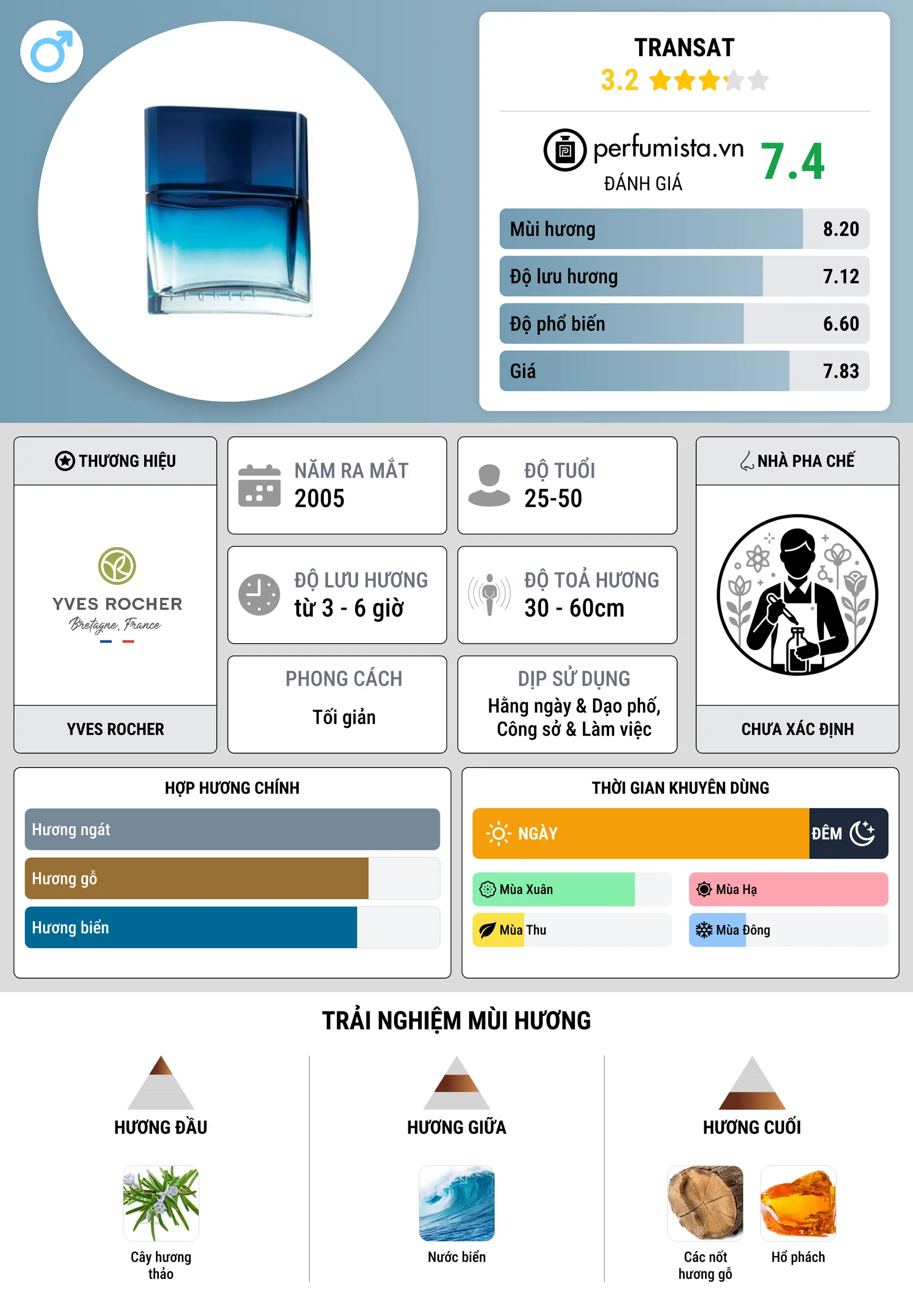 Thông tin chi tiết Transat