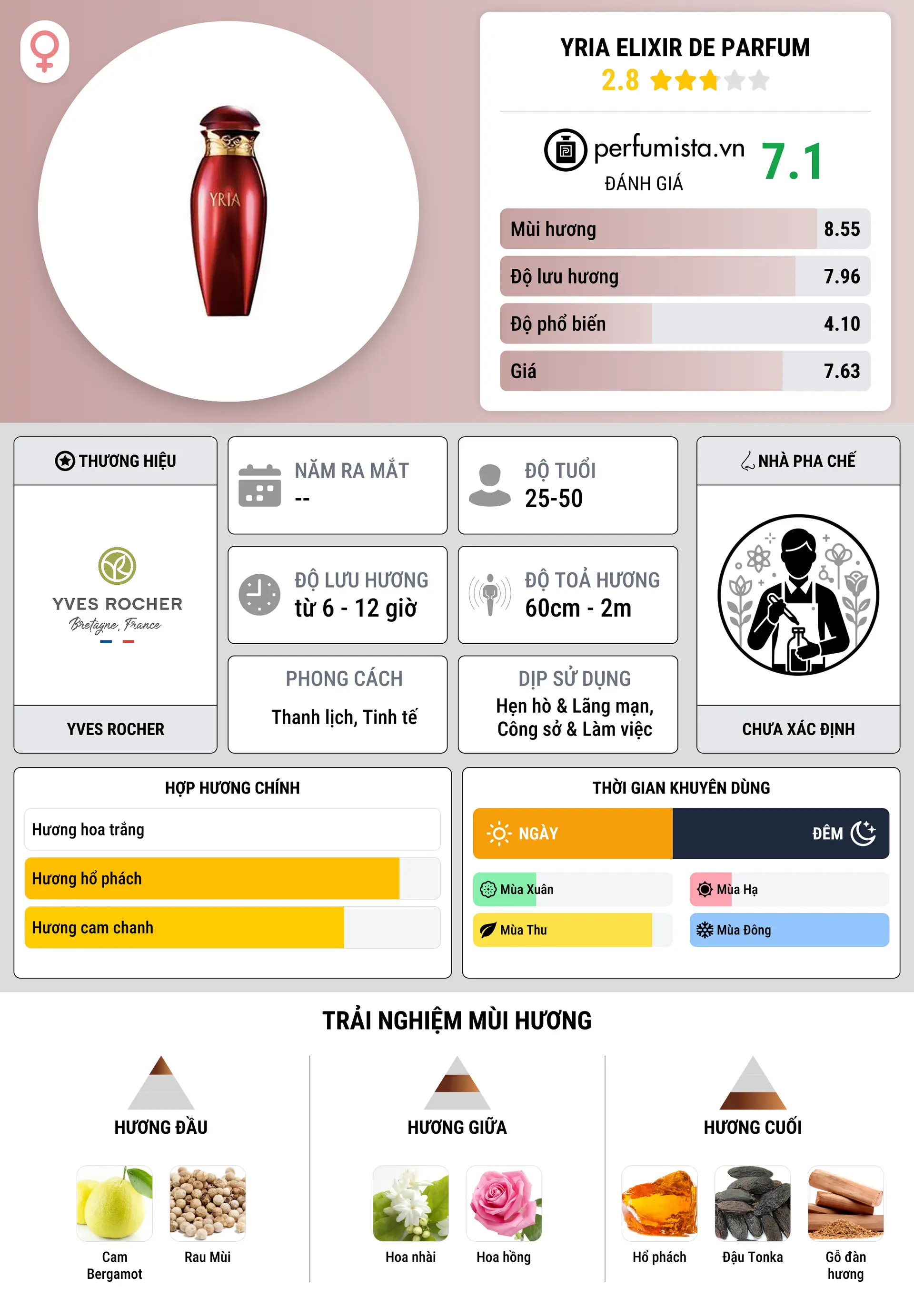 Thông tin chi tiết Yria Elixir de Parfum