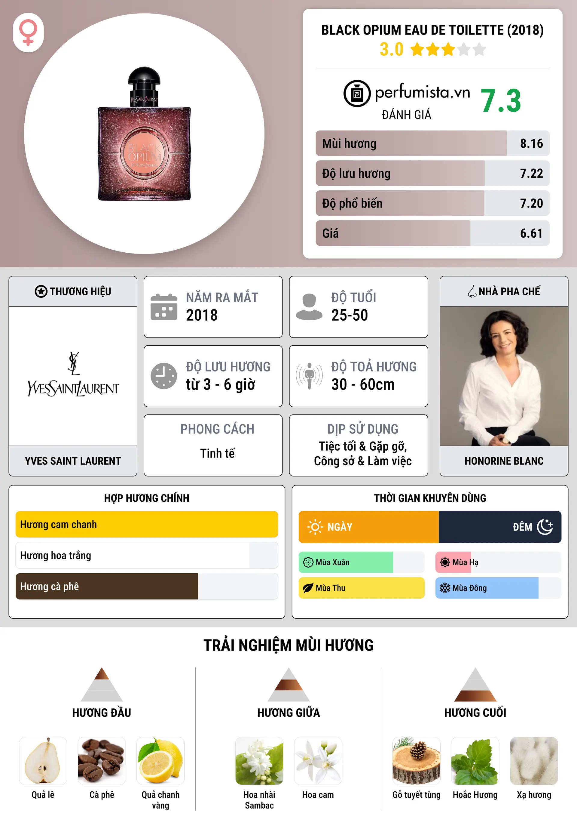 Thông tin chi tiết Black Opium Eau de Toilette (2018)