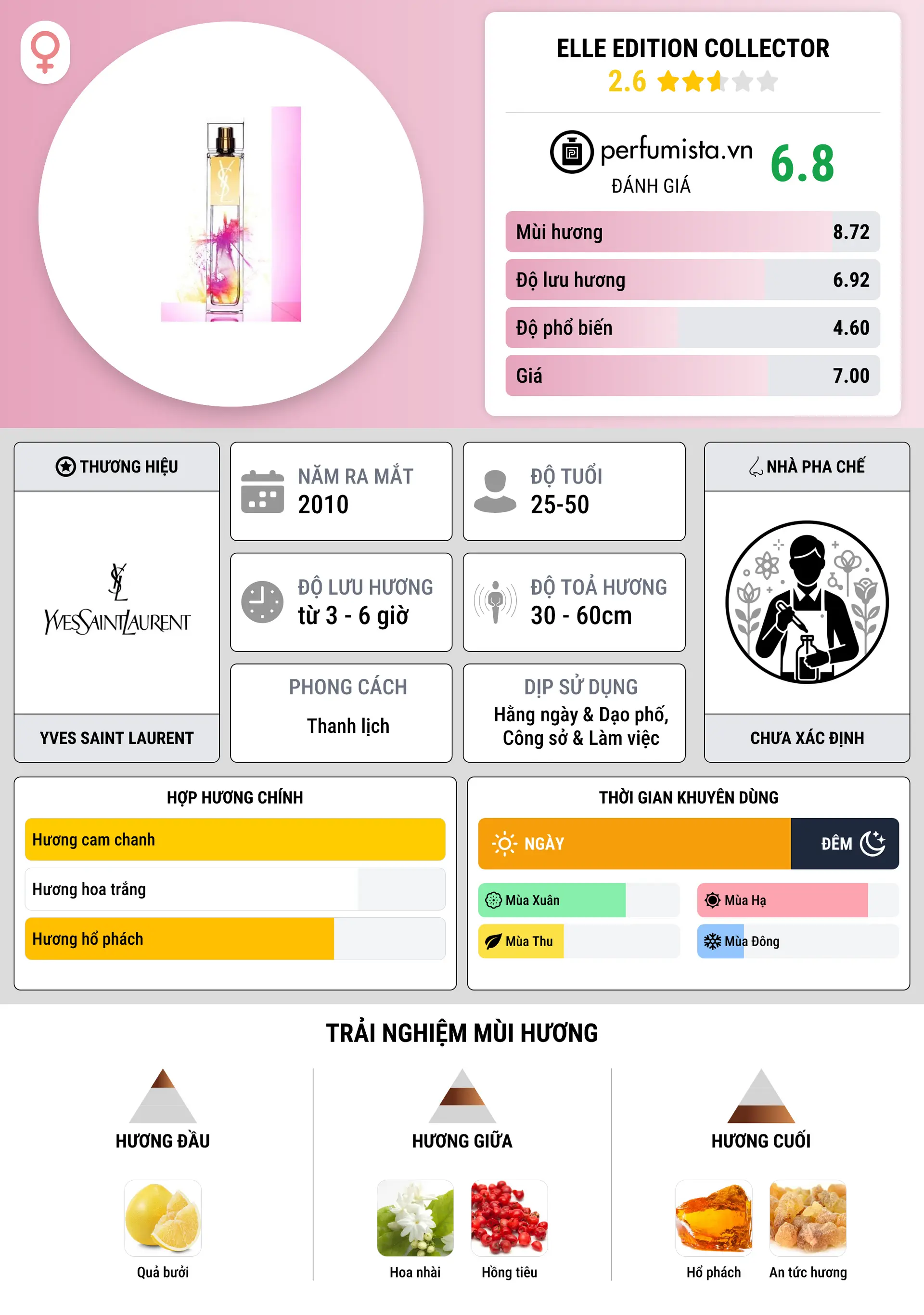 Thông tin chi tiết Elle Edition Collector