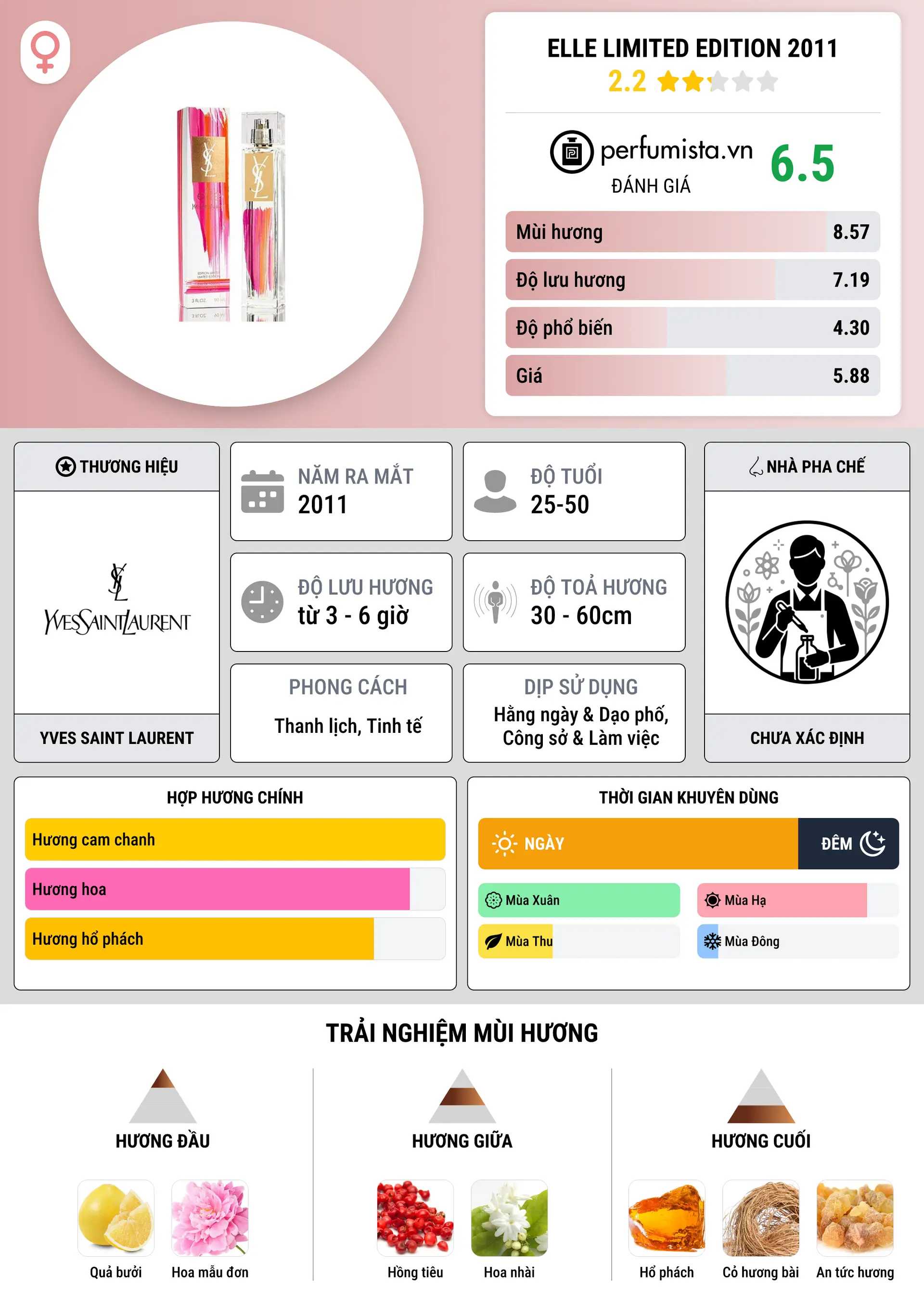 Thông tin chi tiết Elle Limited Edition 2011