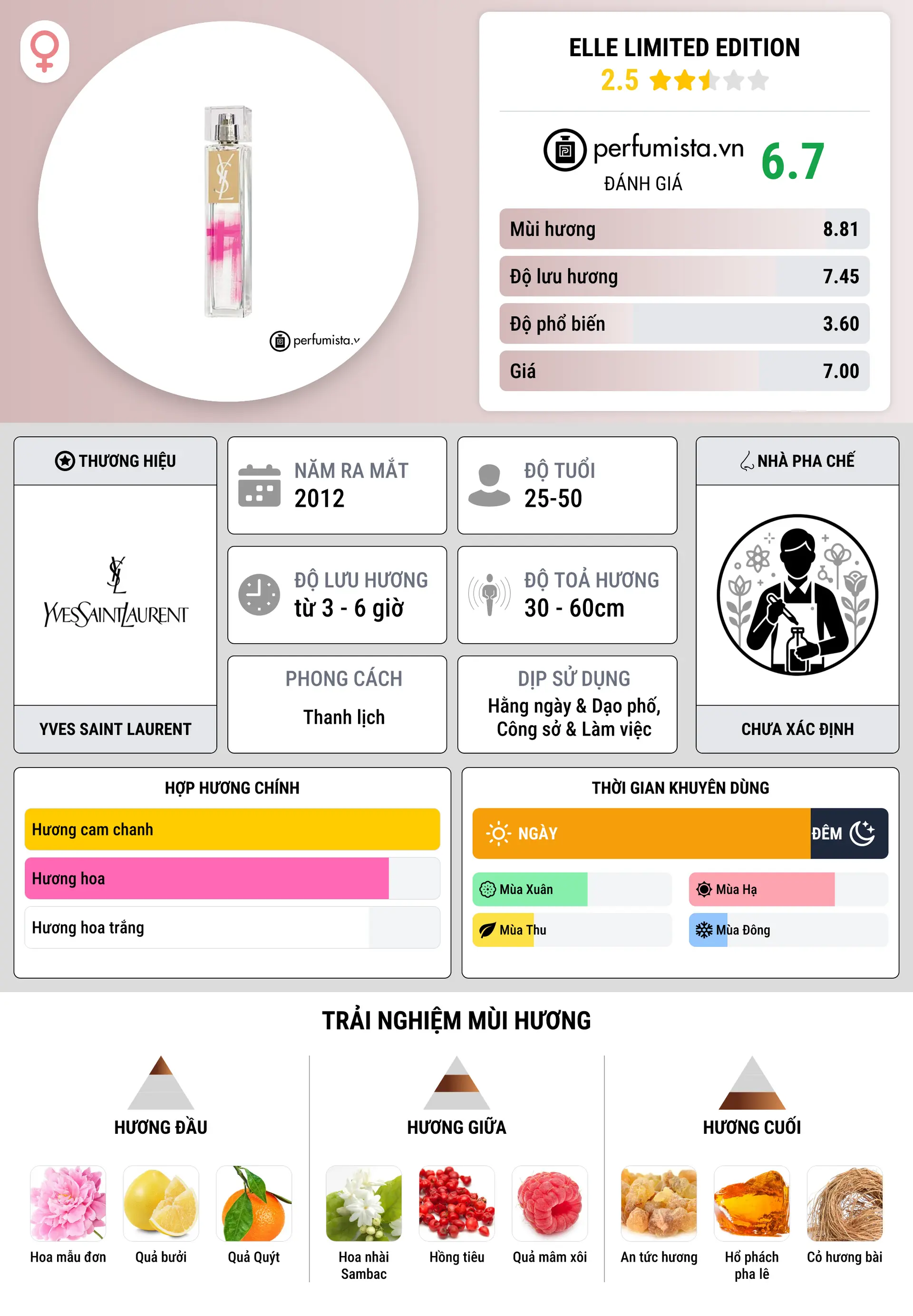 Thông tin chi tiết Elle Limited Edition