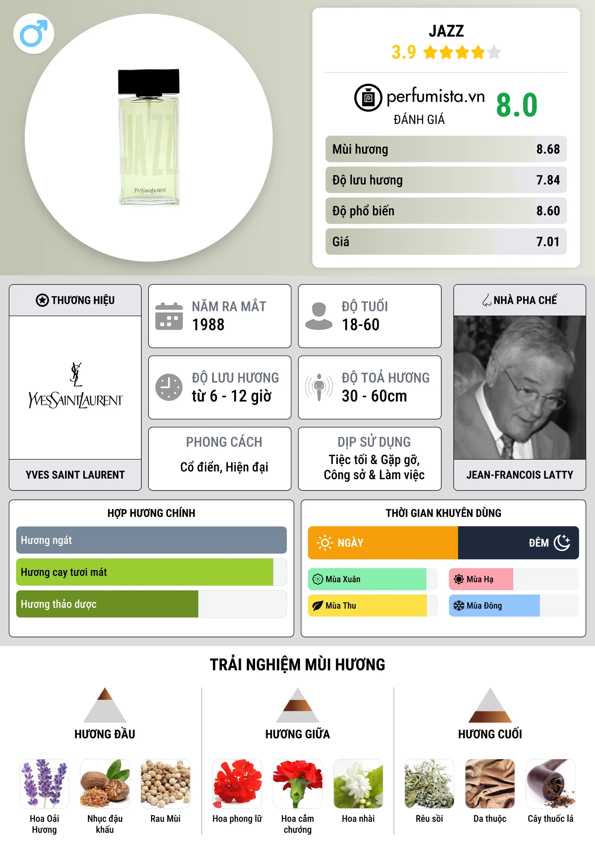 Thông tin chi tiết Jazz