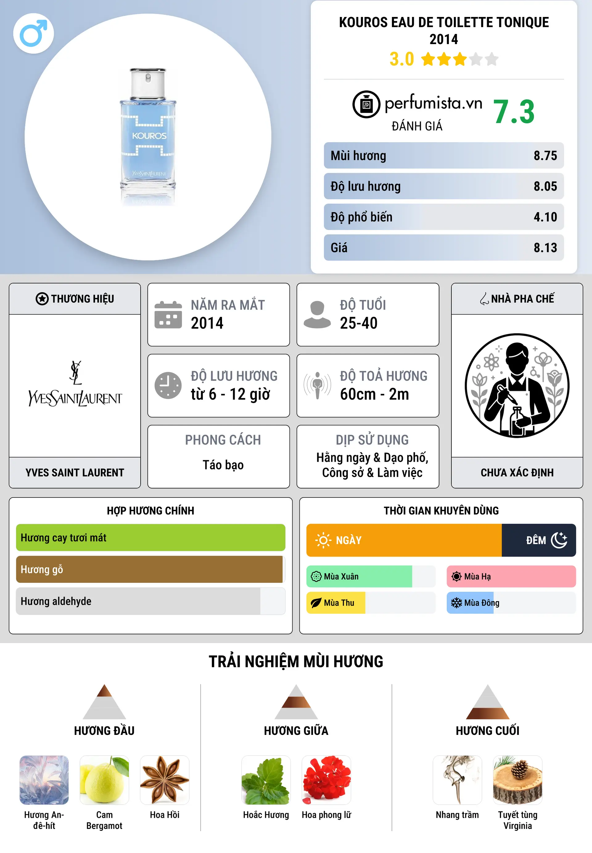 Thông tin chi tiết Kouros Eau de Toilette Tonique 2014