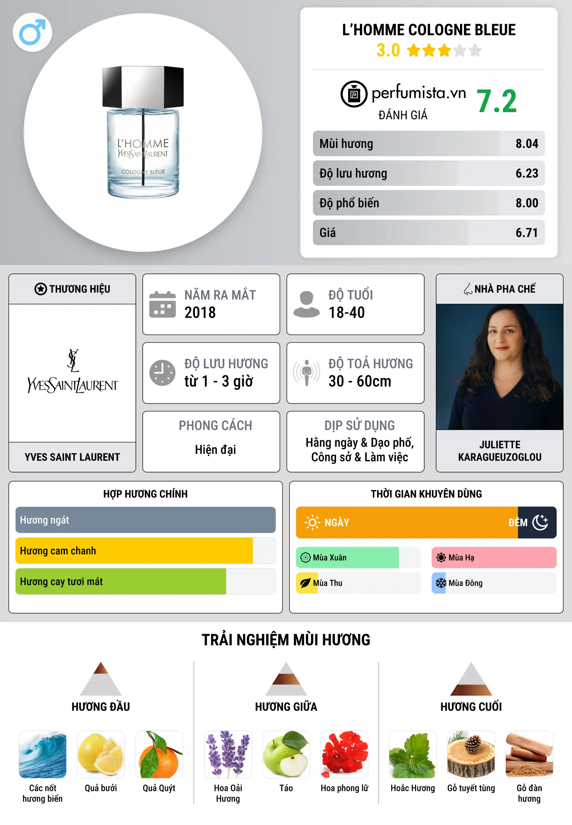 Thông tin chi tiết L’Homme Cologne Bleue