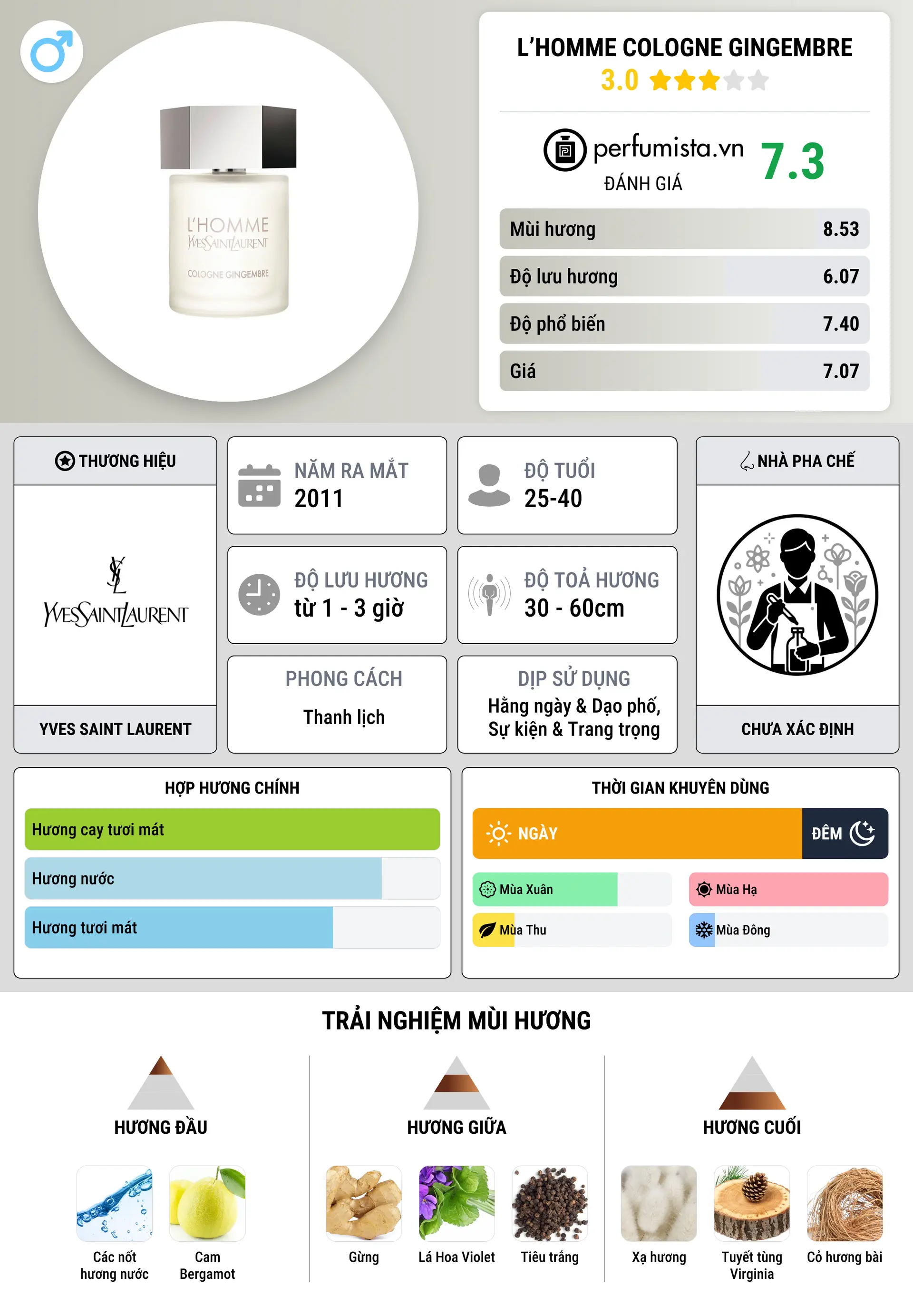 Thông tin chi tiết L’Homme Cologne Gingembre