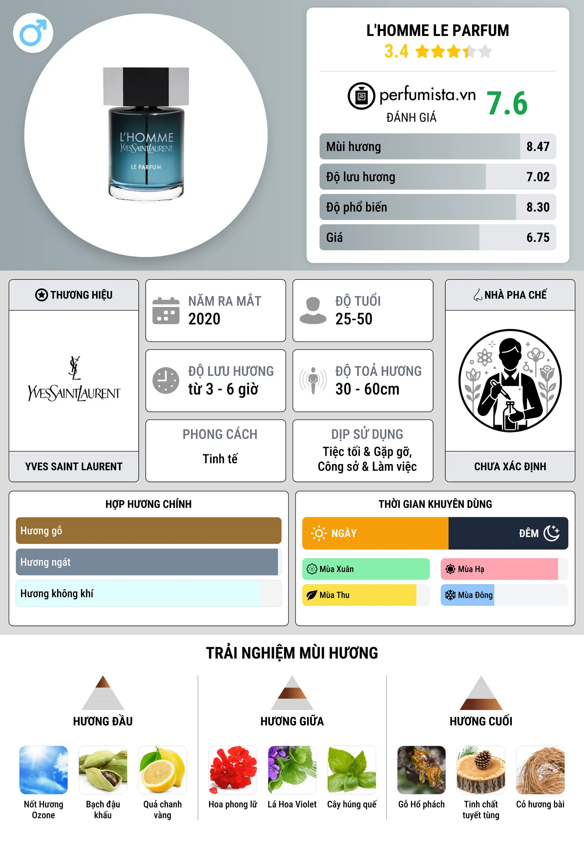 Thông tin chi tiết L'Homme Le Parfum