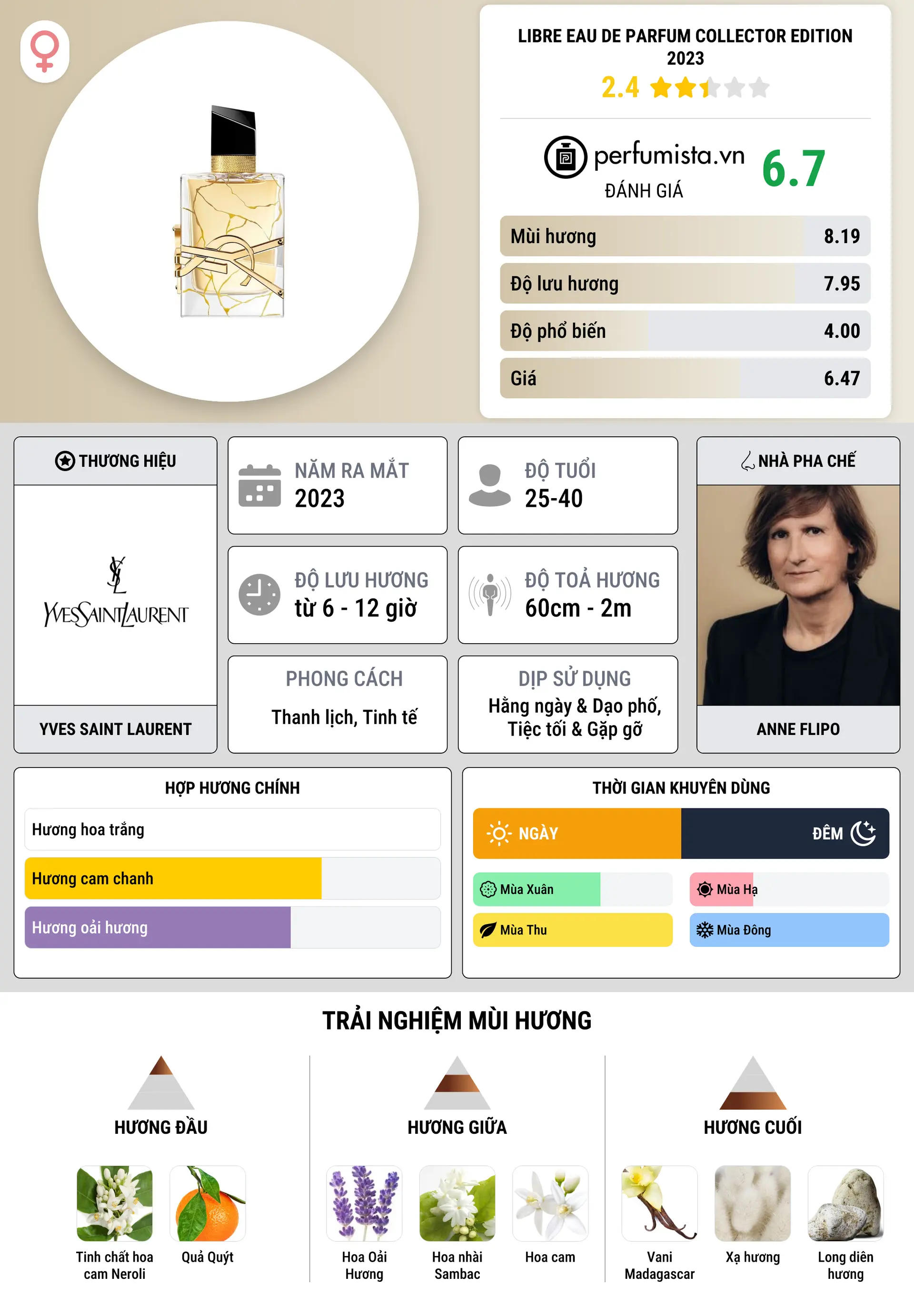 Thông tin chi tiết Libre Eau de Parfum Collector Edition 2023