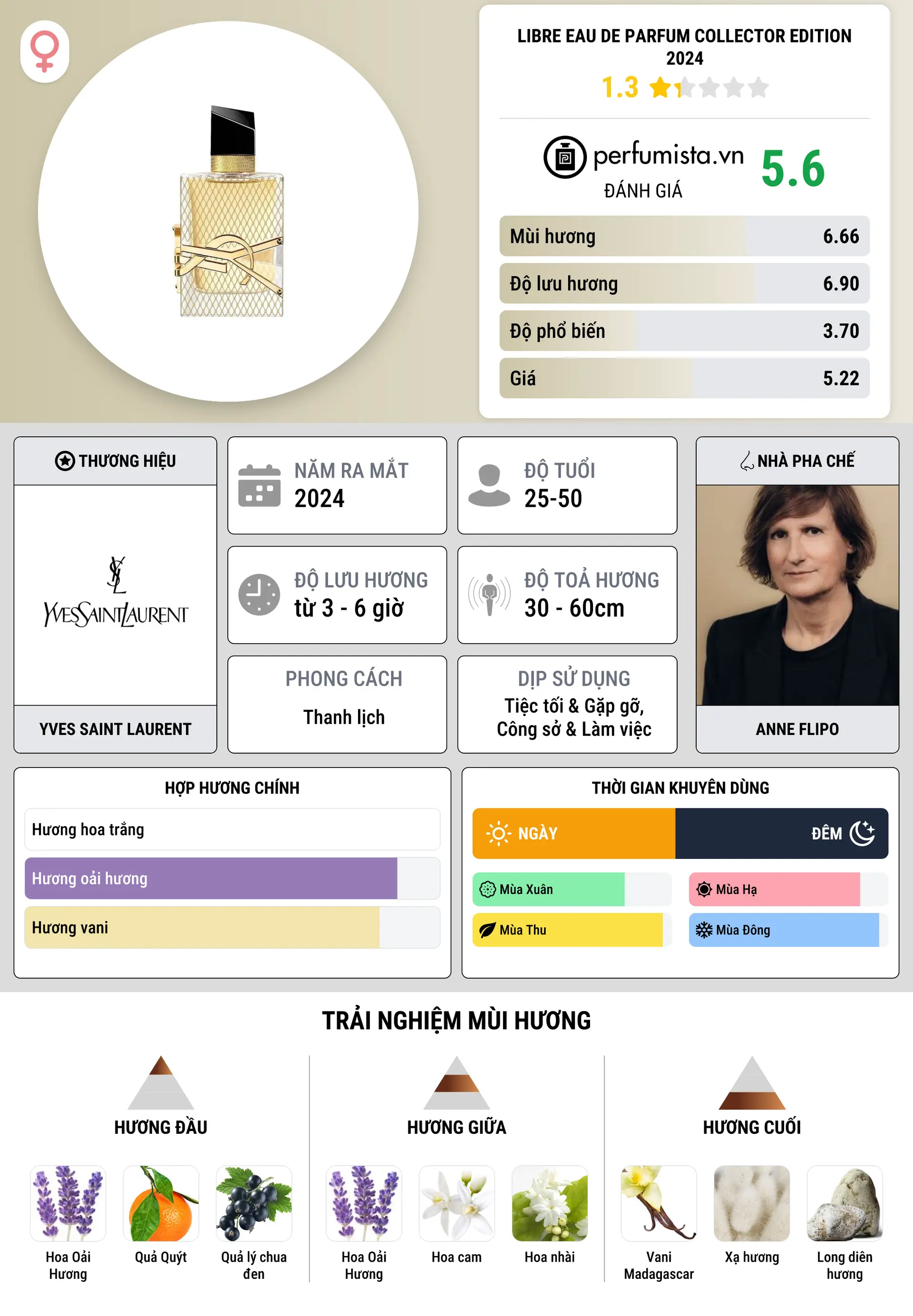 Thông tin chi tiết Libre Eau de Parfum Collector Edition 2024