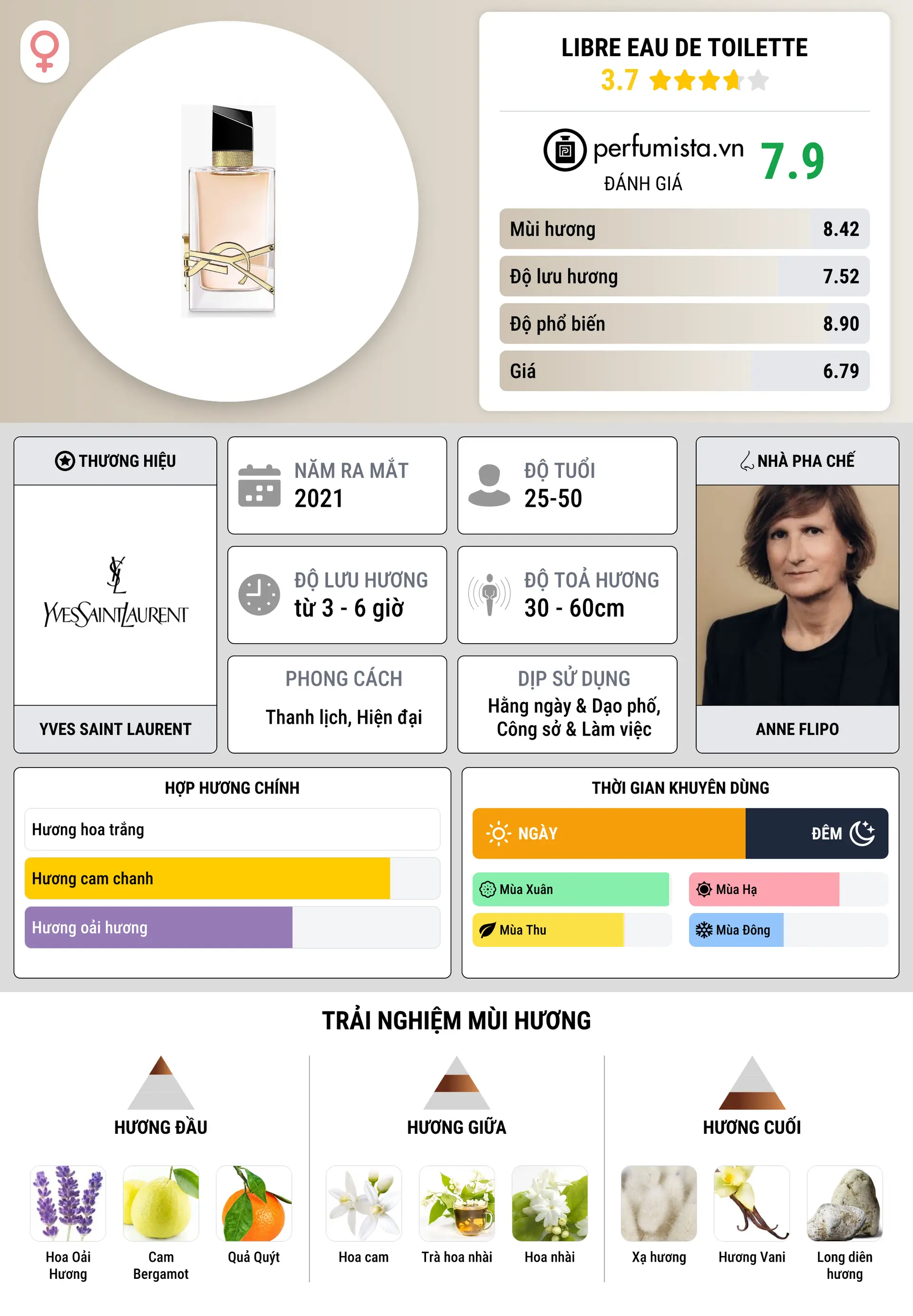 Thông tin chi tiết Libre Eau de Toilette