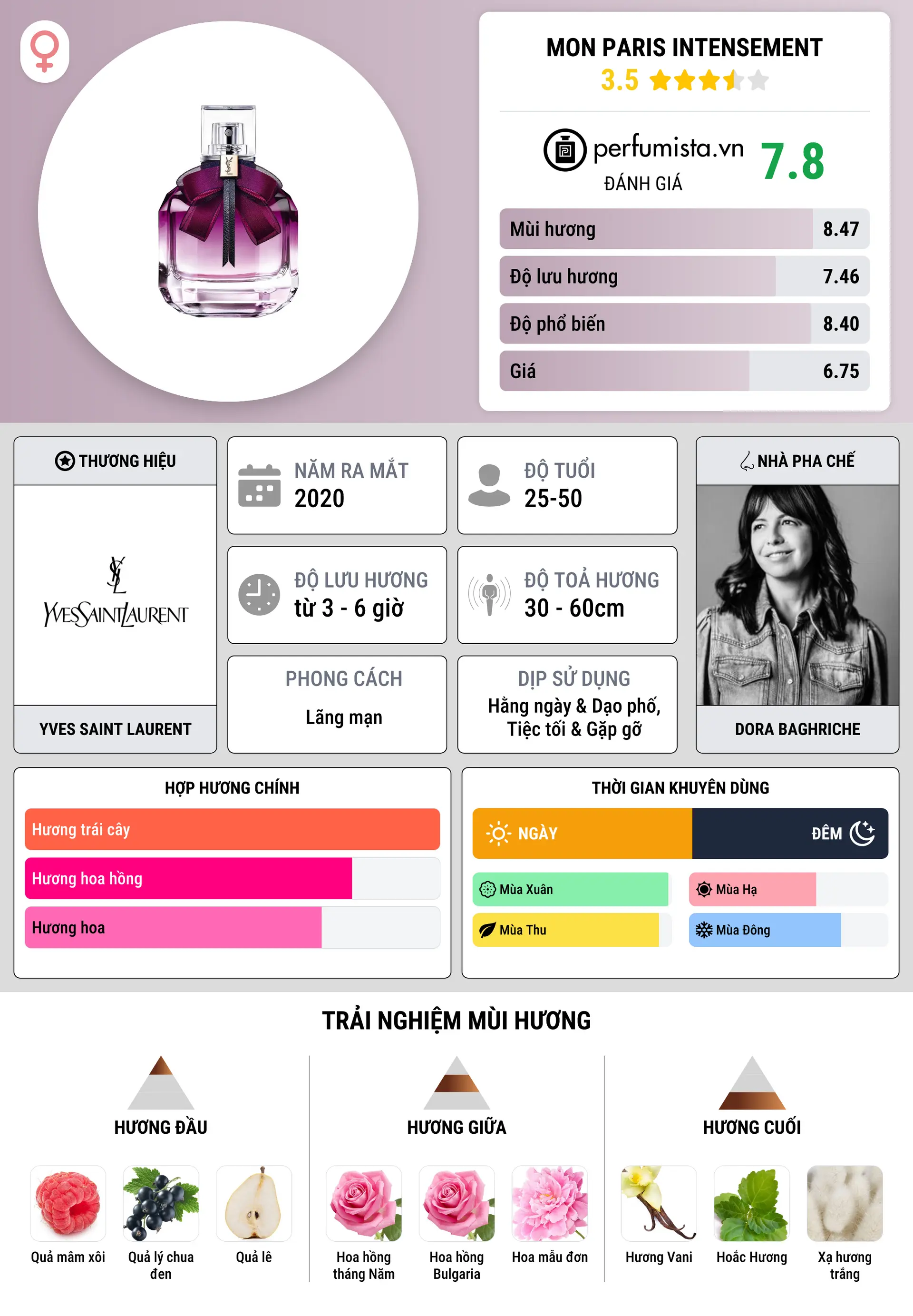 Thông tin chi tiết Mon Paris Intensement
