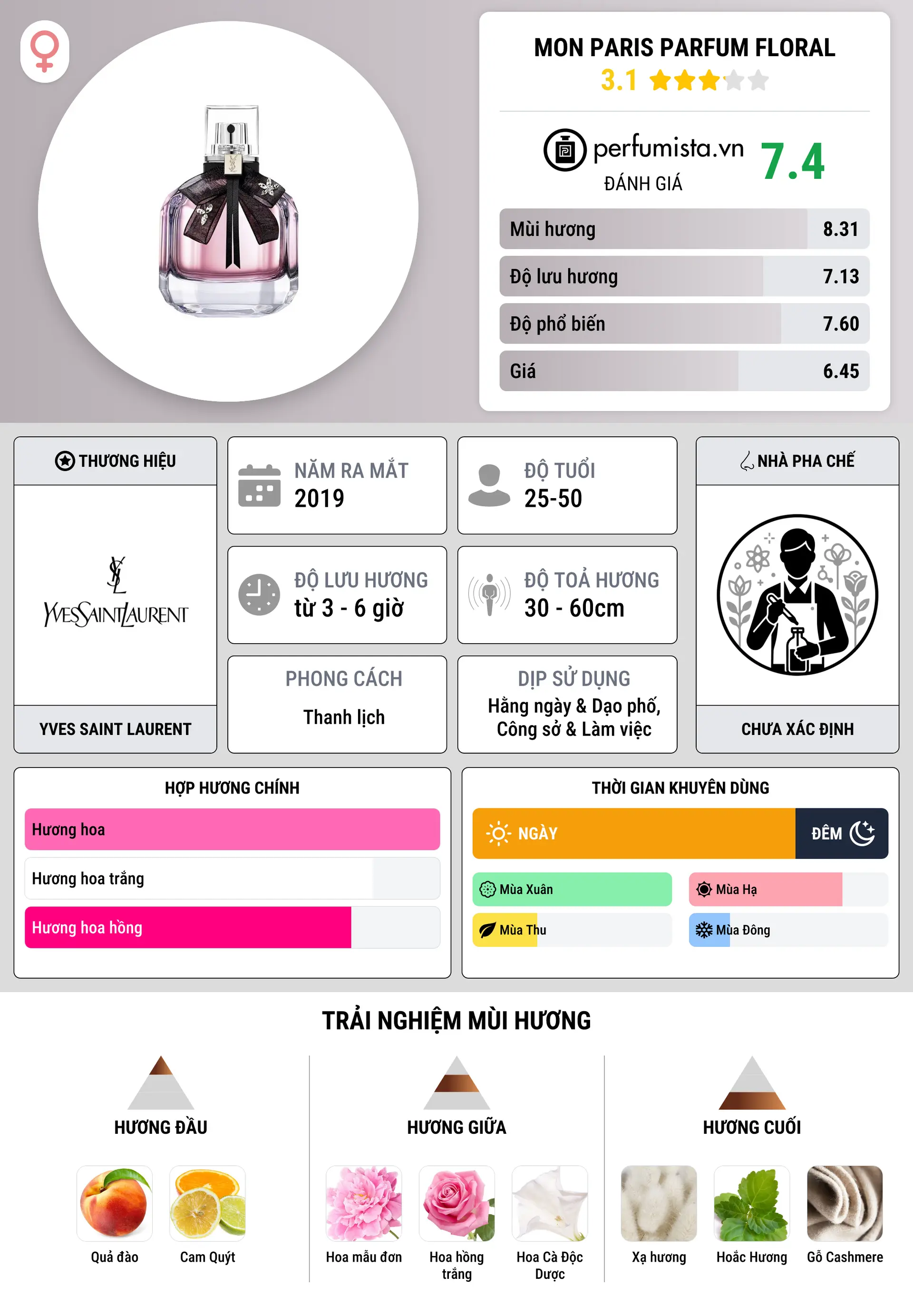 Thông tin chi tiết Mon Paris Parfum Floral