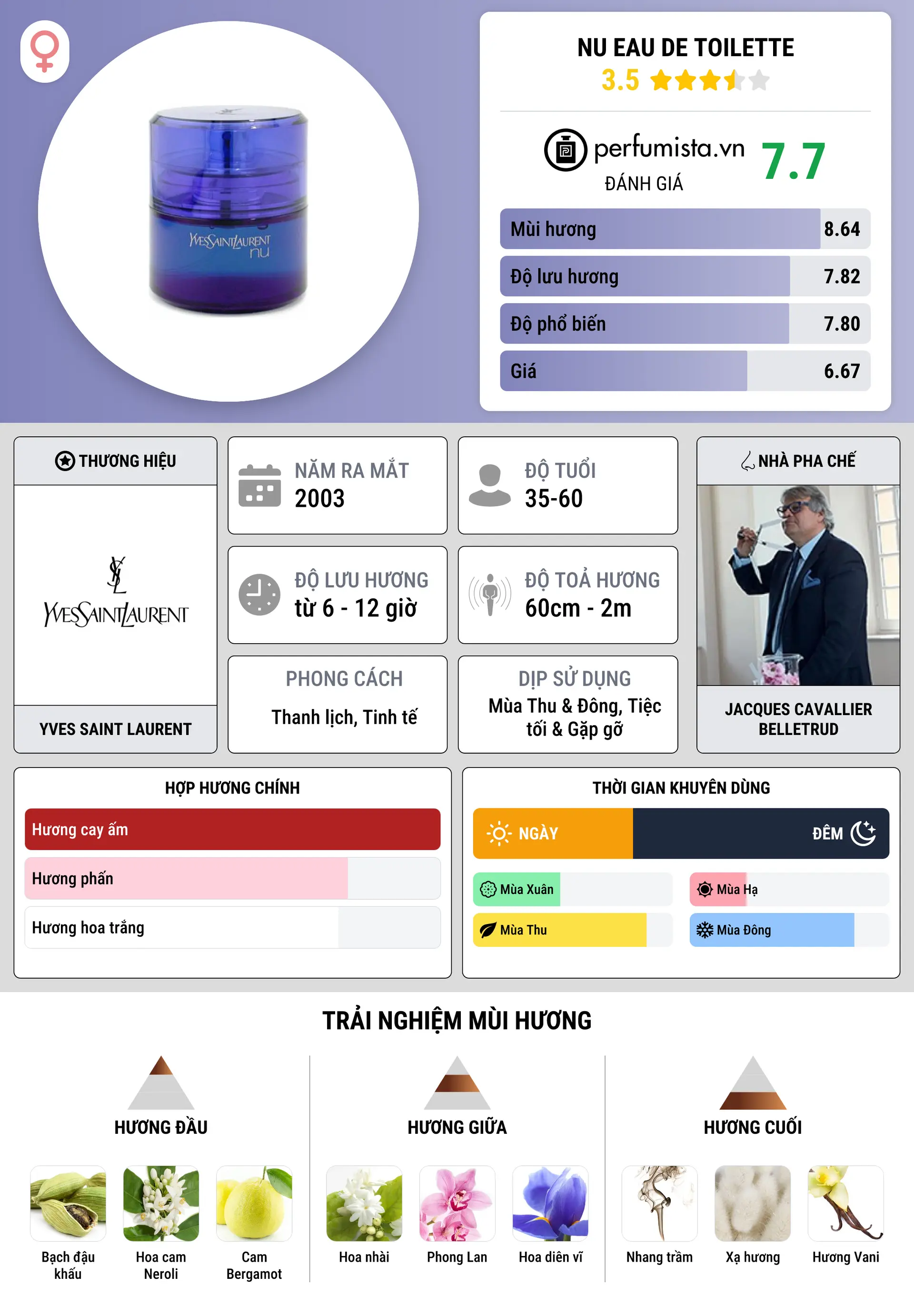 Thông tin chi tiết Nu Eau de Toilette
