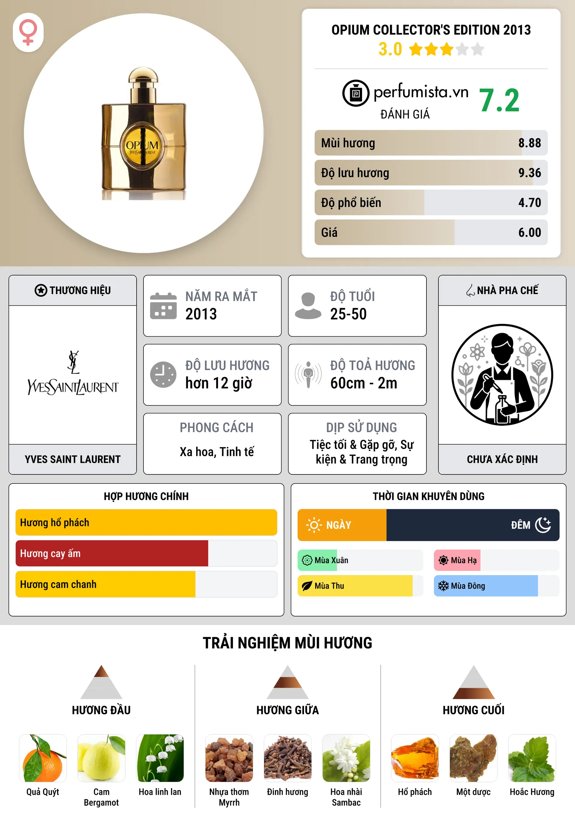 Thông tin chi tiết Opium Collector's Edition 2013