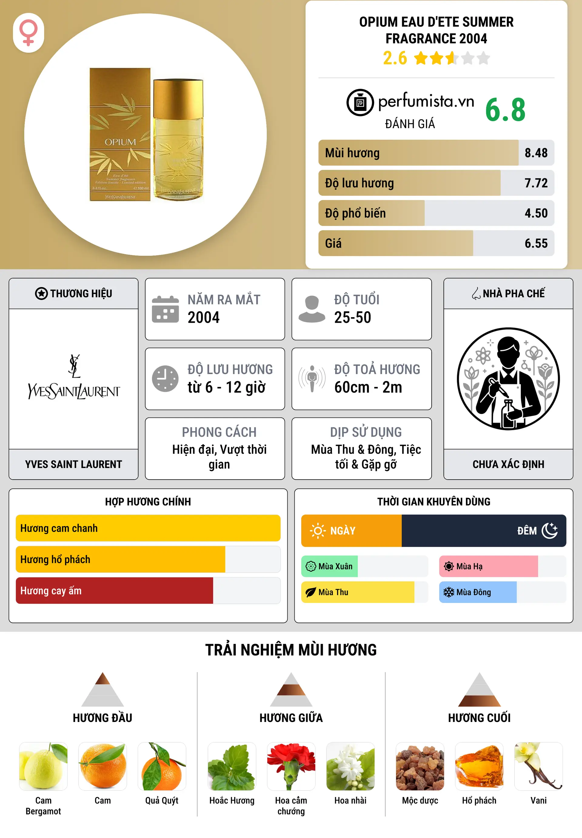 Thông tin chi tiết Opium Eau D'ete Summer Fragrance 2004