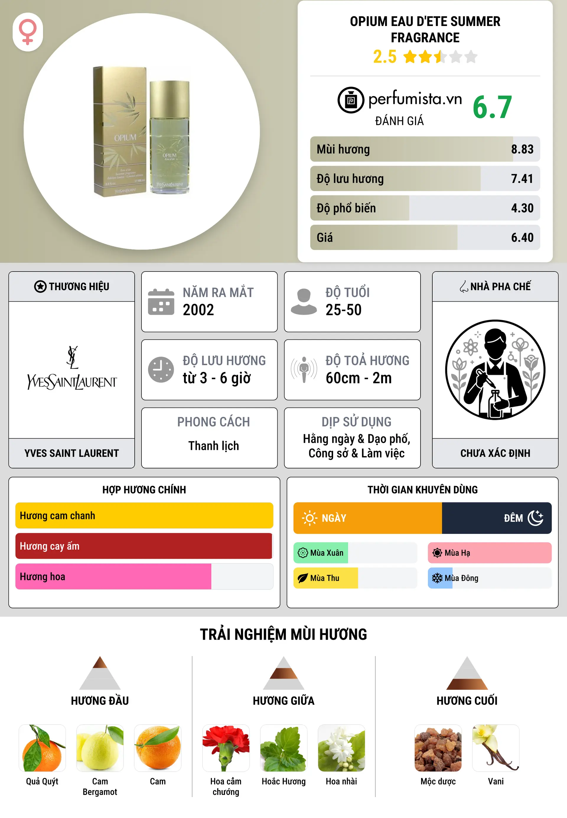 Thông tin chi tiết Opium Eau D'ete Summer Fragrance