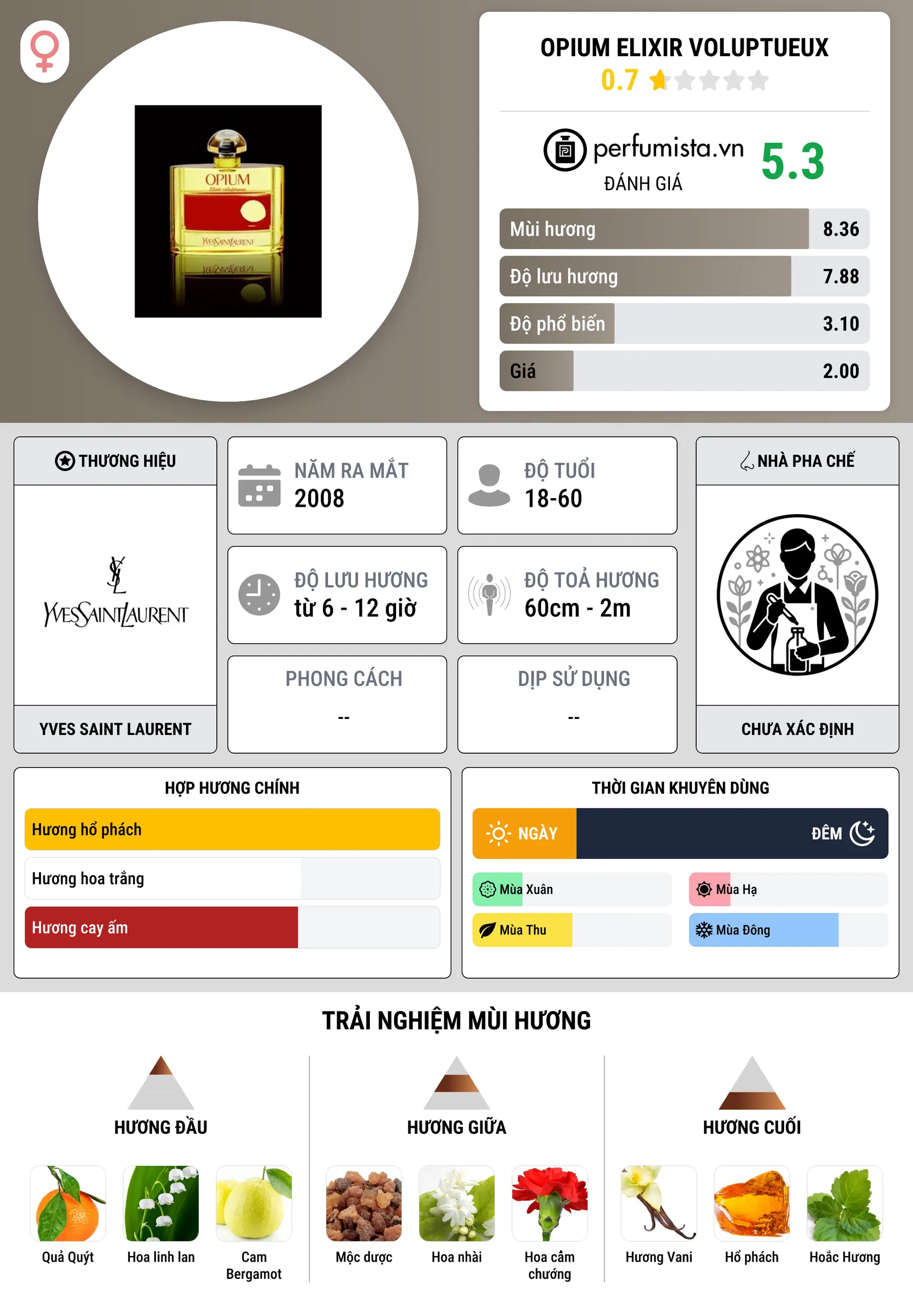 Thông tin chi tiết Opium Elixir Voluptueux