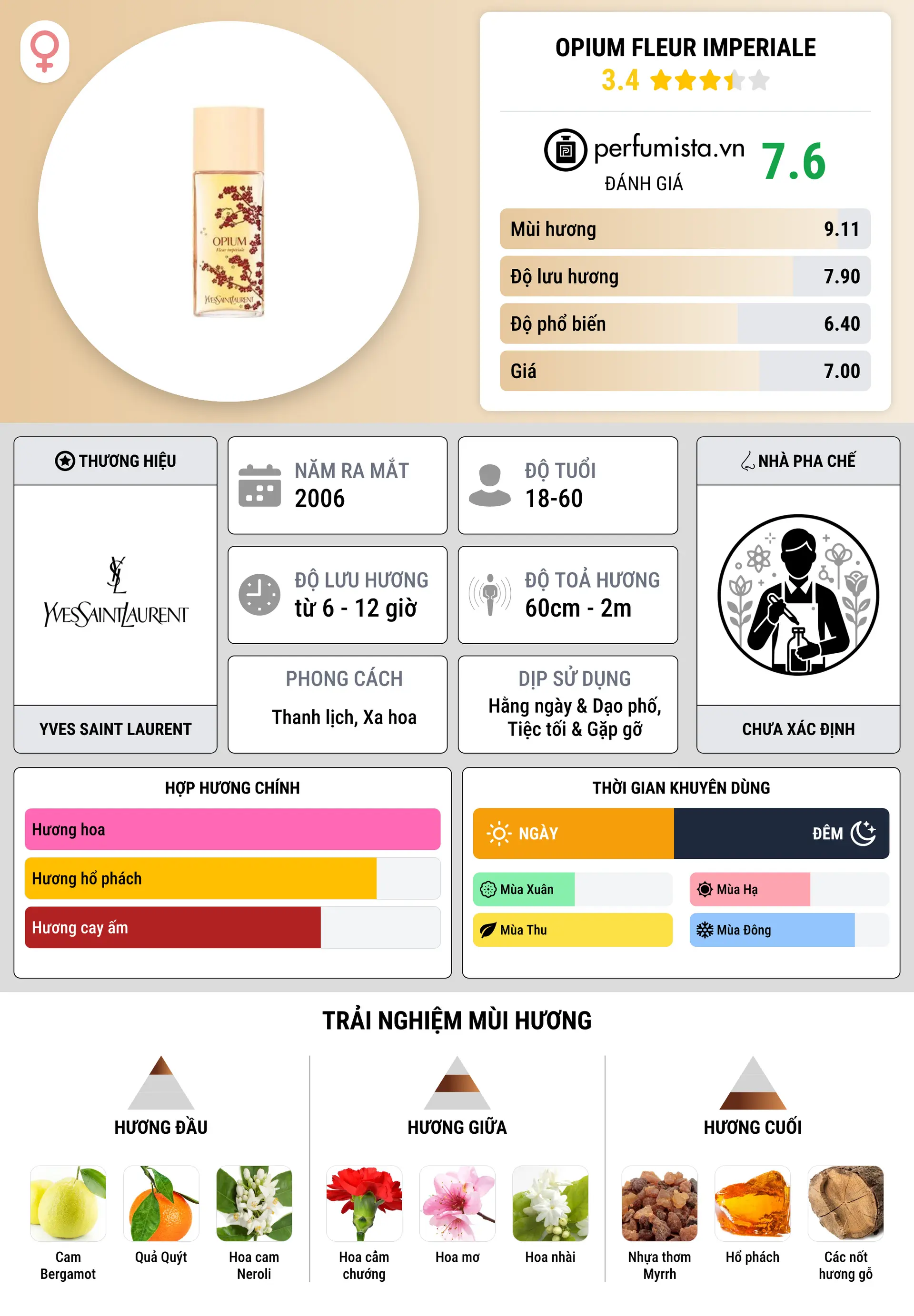 Thông tin chi tiết Opium Fleur Imperiale