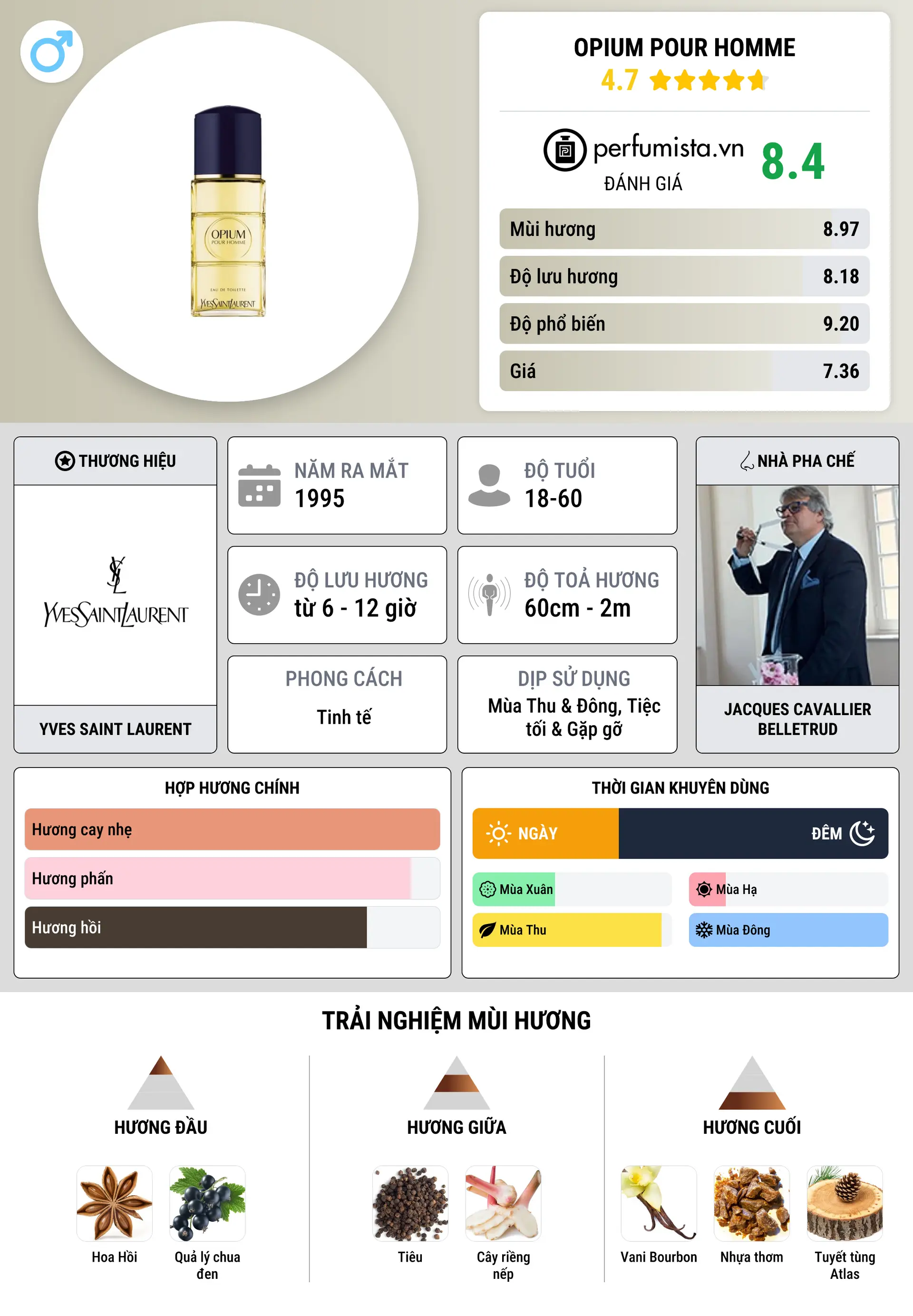 Thông tin chi tiết Opium Pour Homme