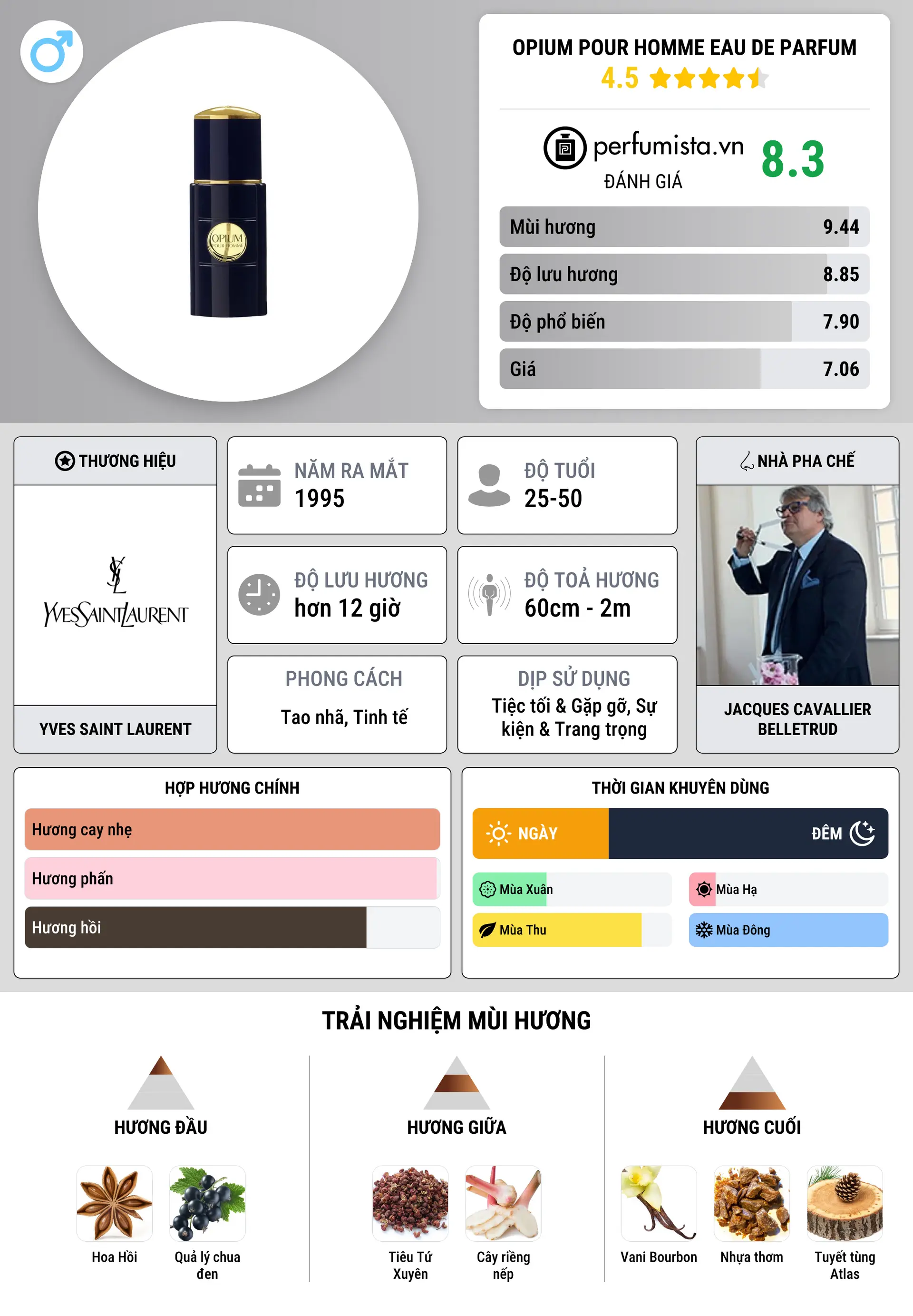 Thông tin chi tiết Opium Pour Homme Eau de Parfum