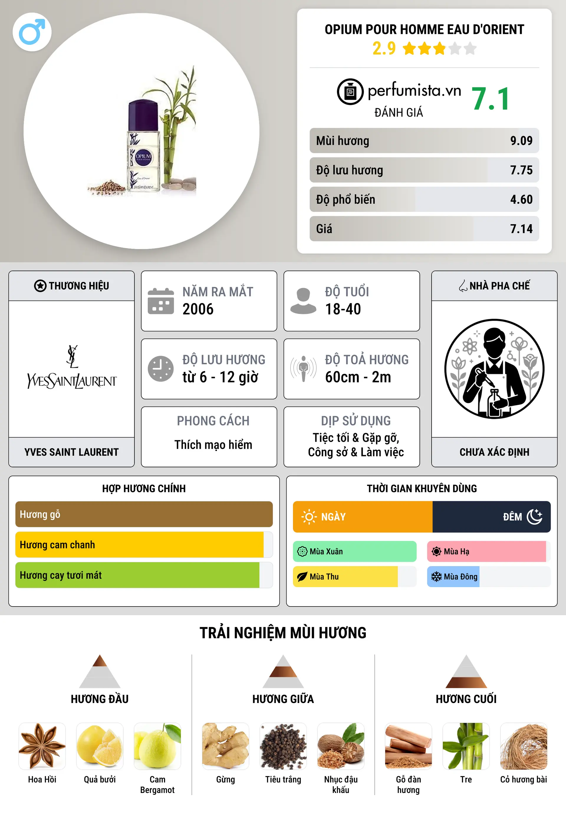 Thông tin chi tiết Opium Pour Homme Eau d'Orient