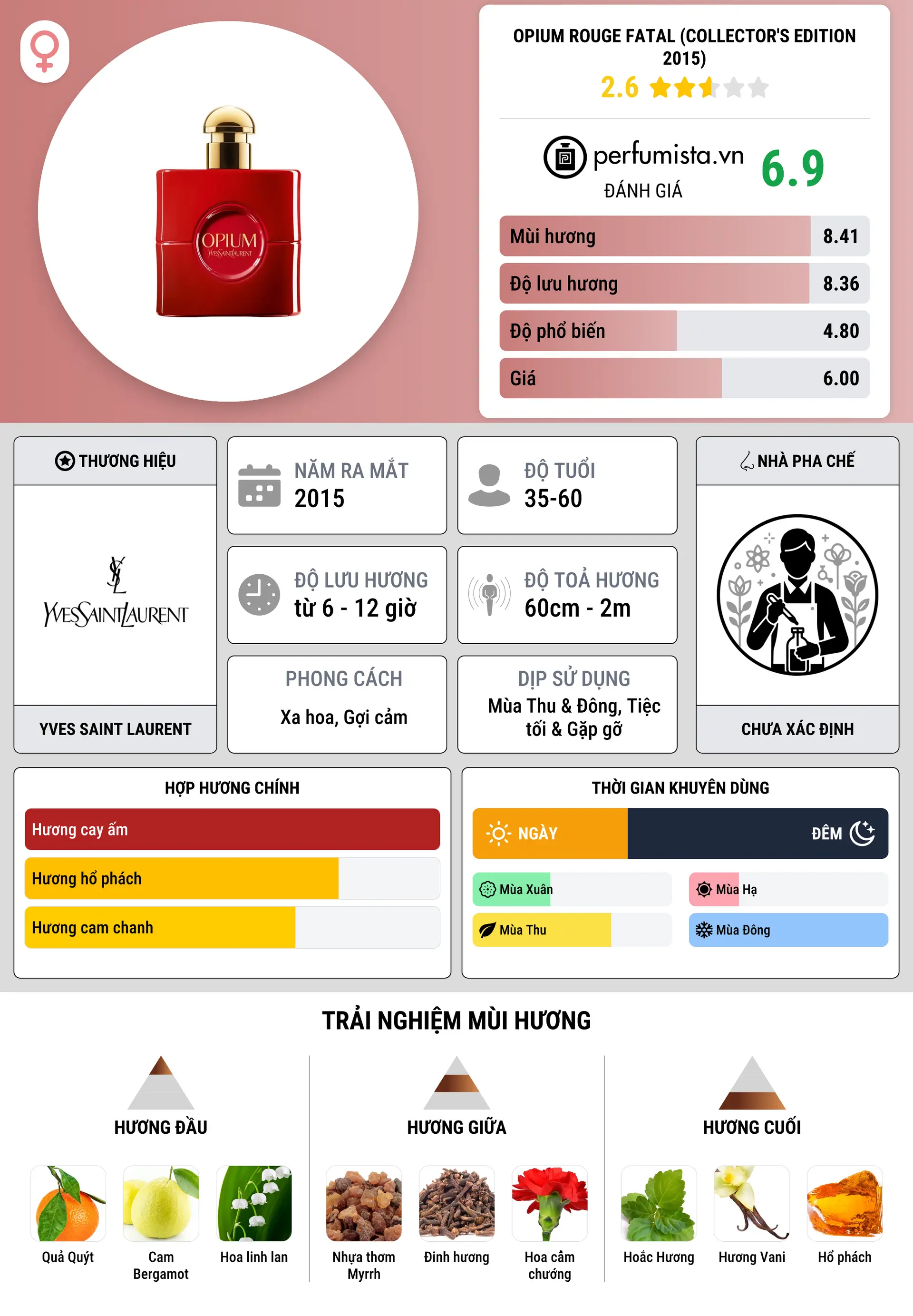 Thông tin chi tiết Opium Rouge Fatal (Collector's Edition 2015)