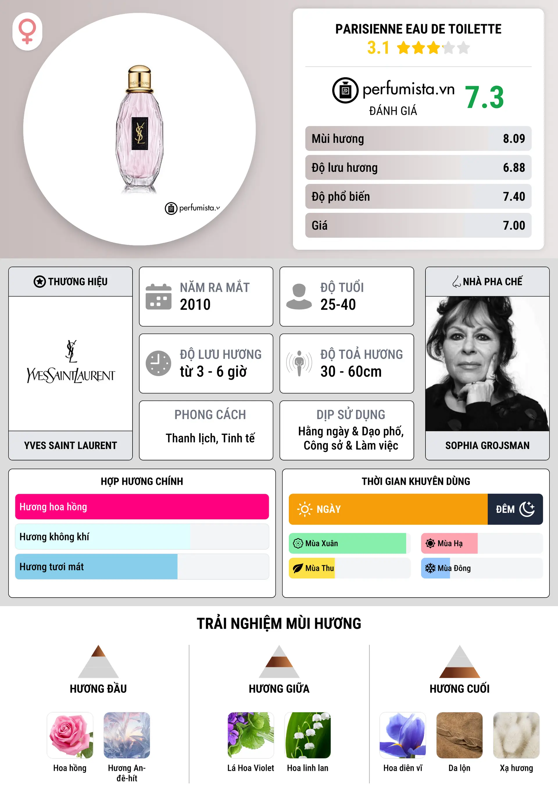 Thông tin chi tiết Parisienne Eau de Toilette