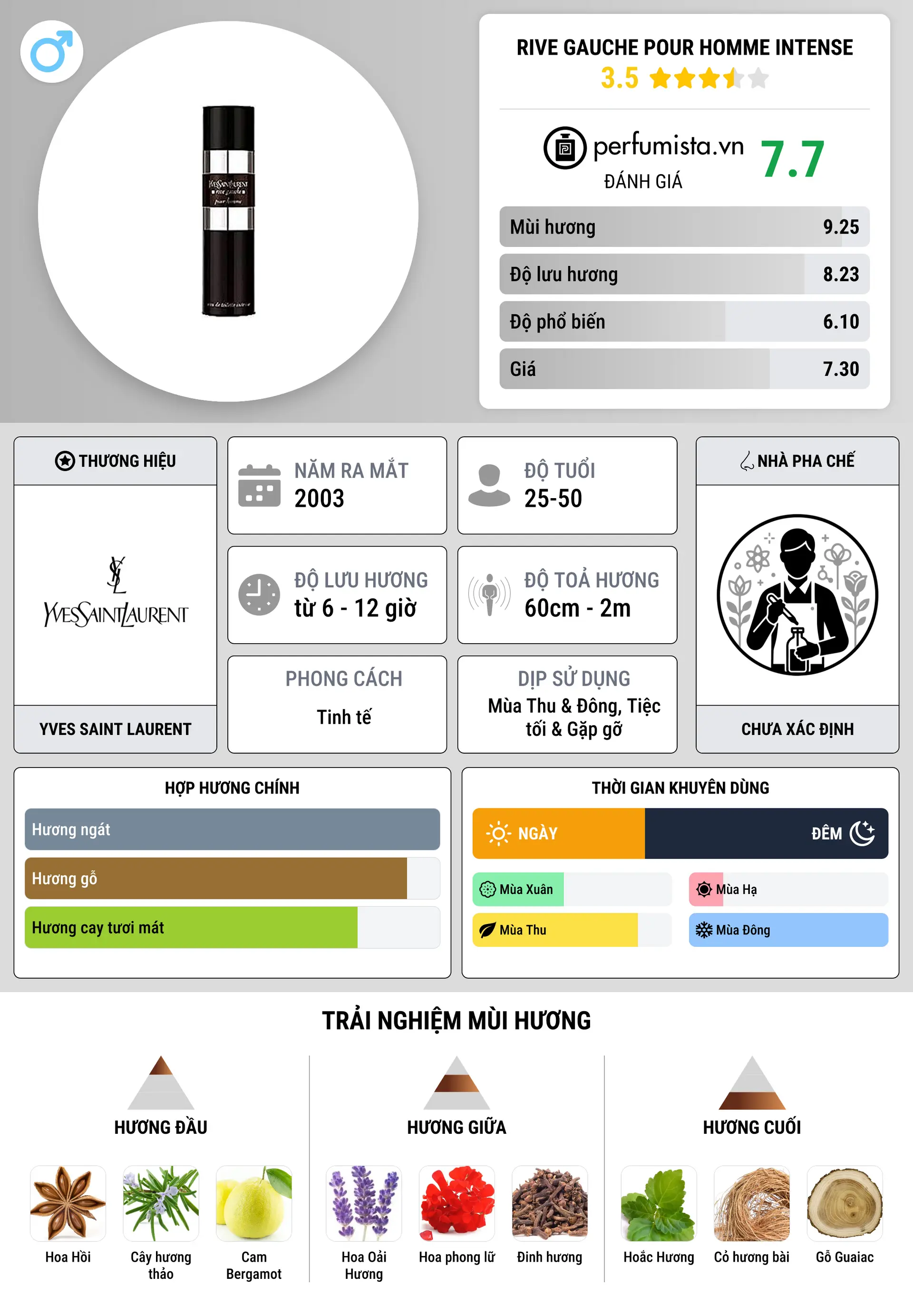 Thông tin chi tiết Rive Gauche Pour Homme Intense