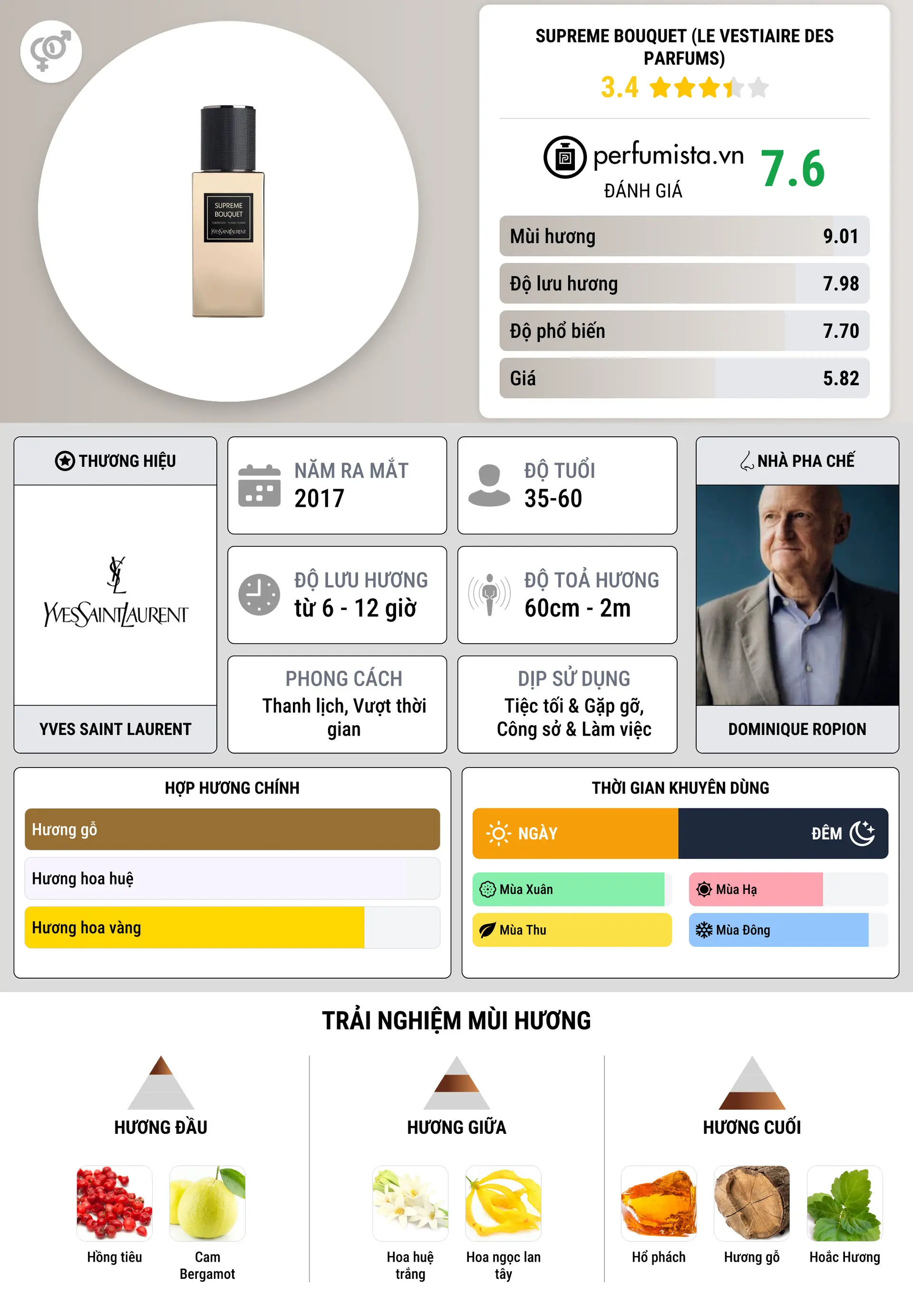 Thông tin chi tiết Supreme Bouquet (Le Vestiaire des Parfums)