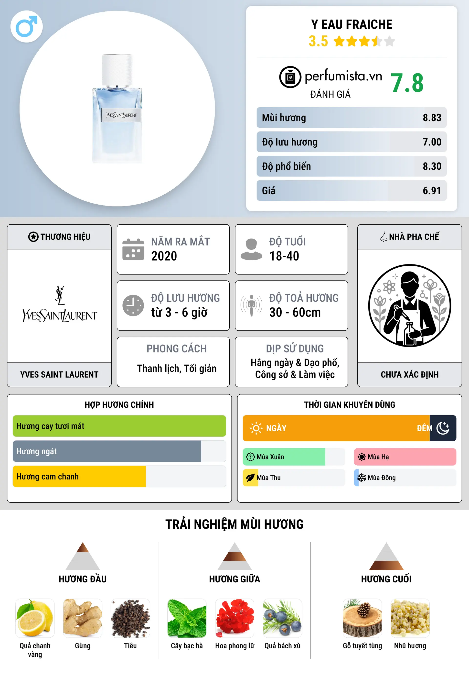 Thông tin chi tiết Y Eau Fraiche