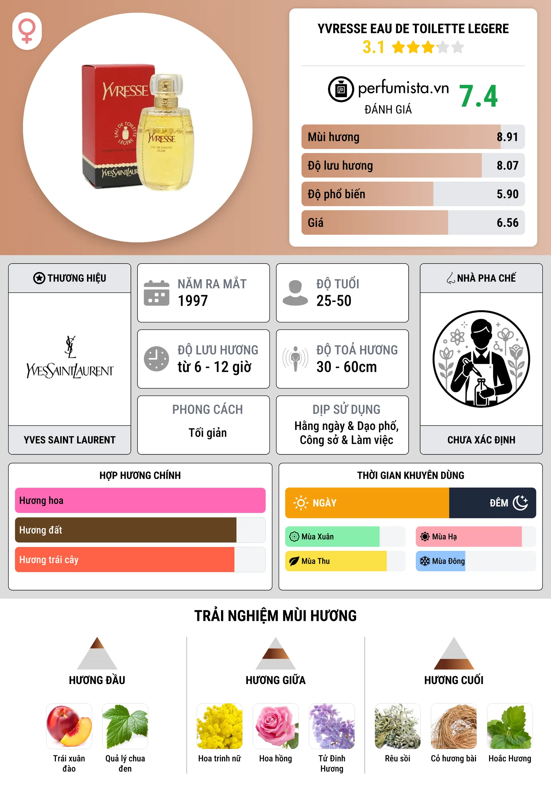 Thông tin chi tiết Yvresse Eau de Toilette Legere