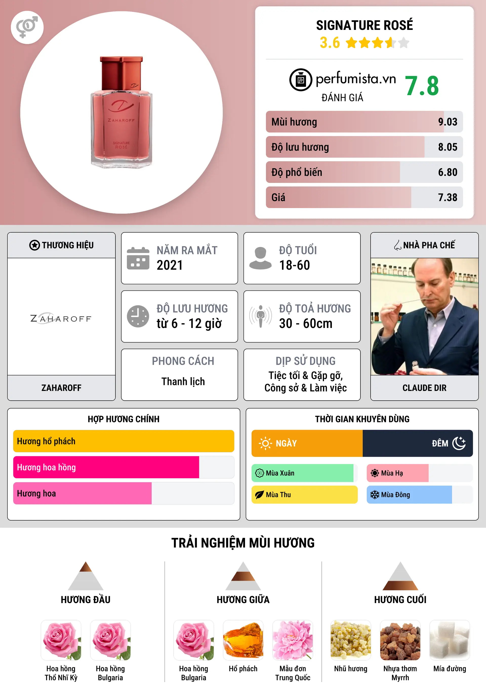 Thông tin chi tiết Signature Rosé