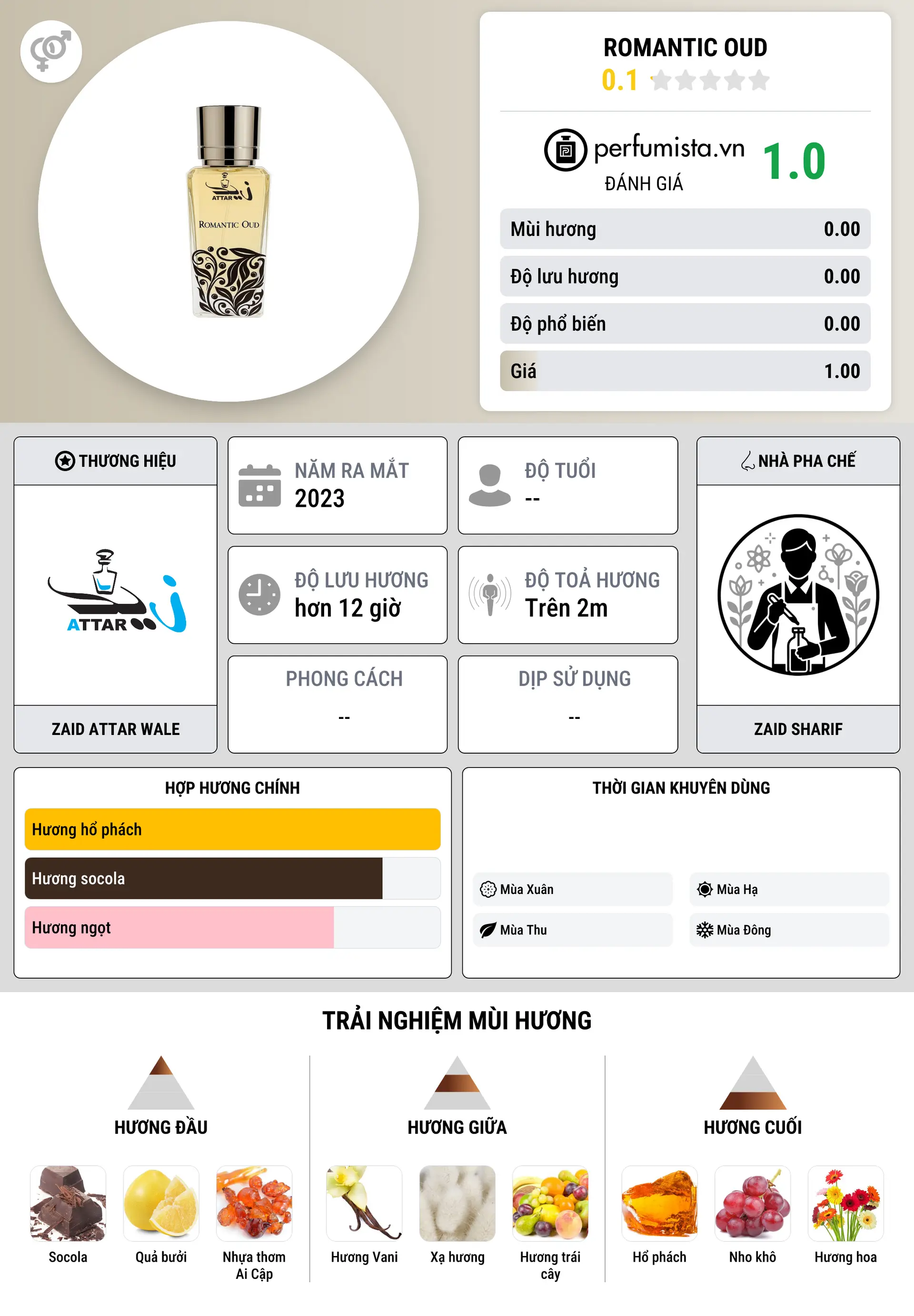 Thông tin chi tiết Romantic Oud