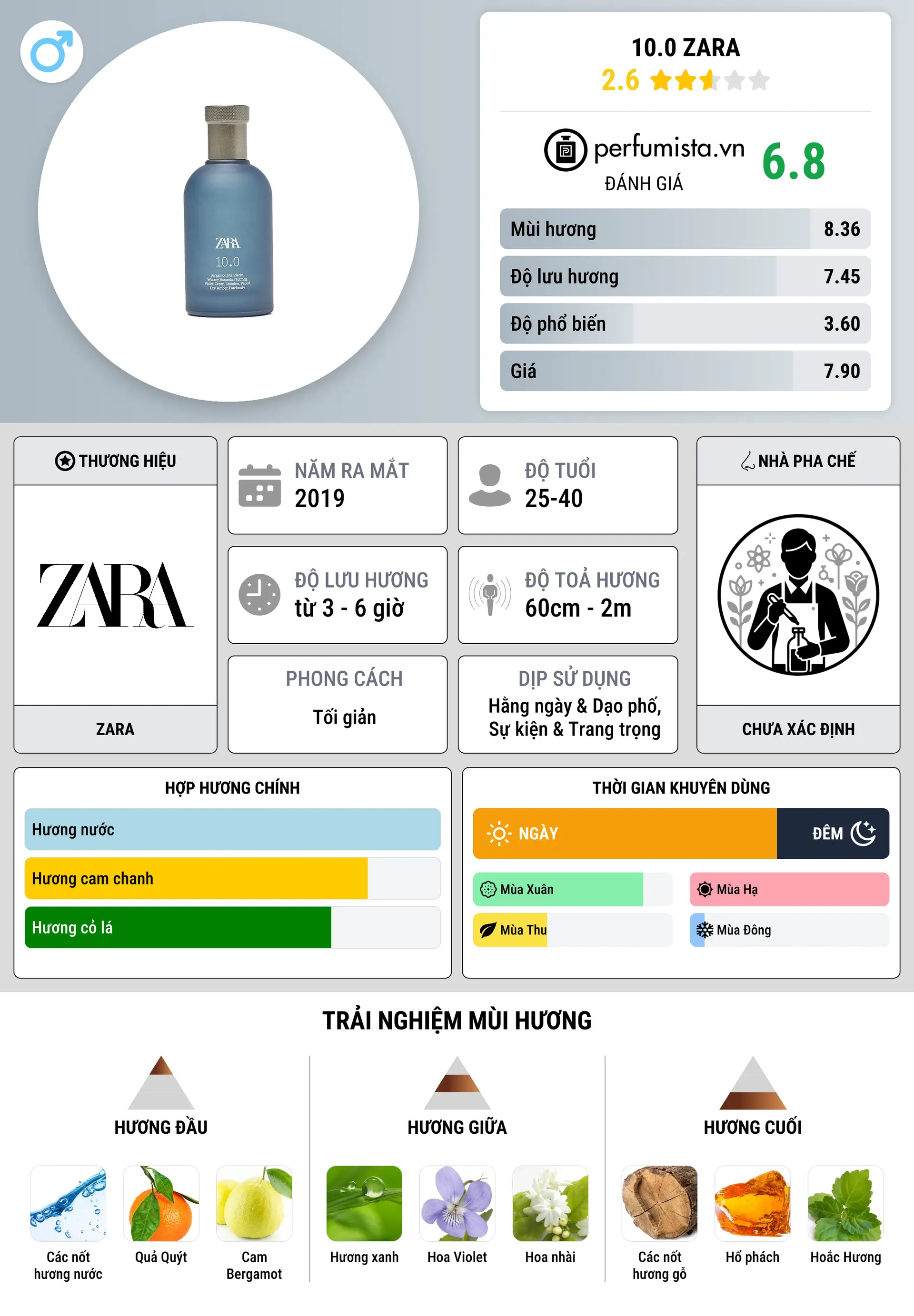 Thông tin chi tiết 10.0 Zara
