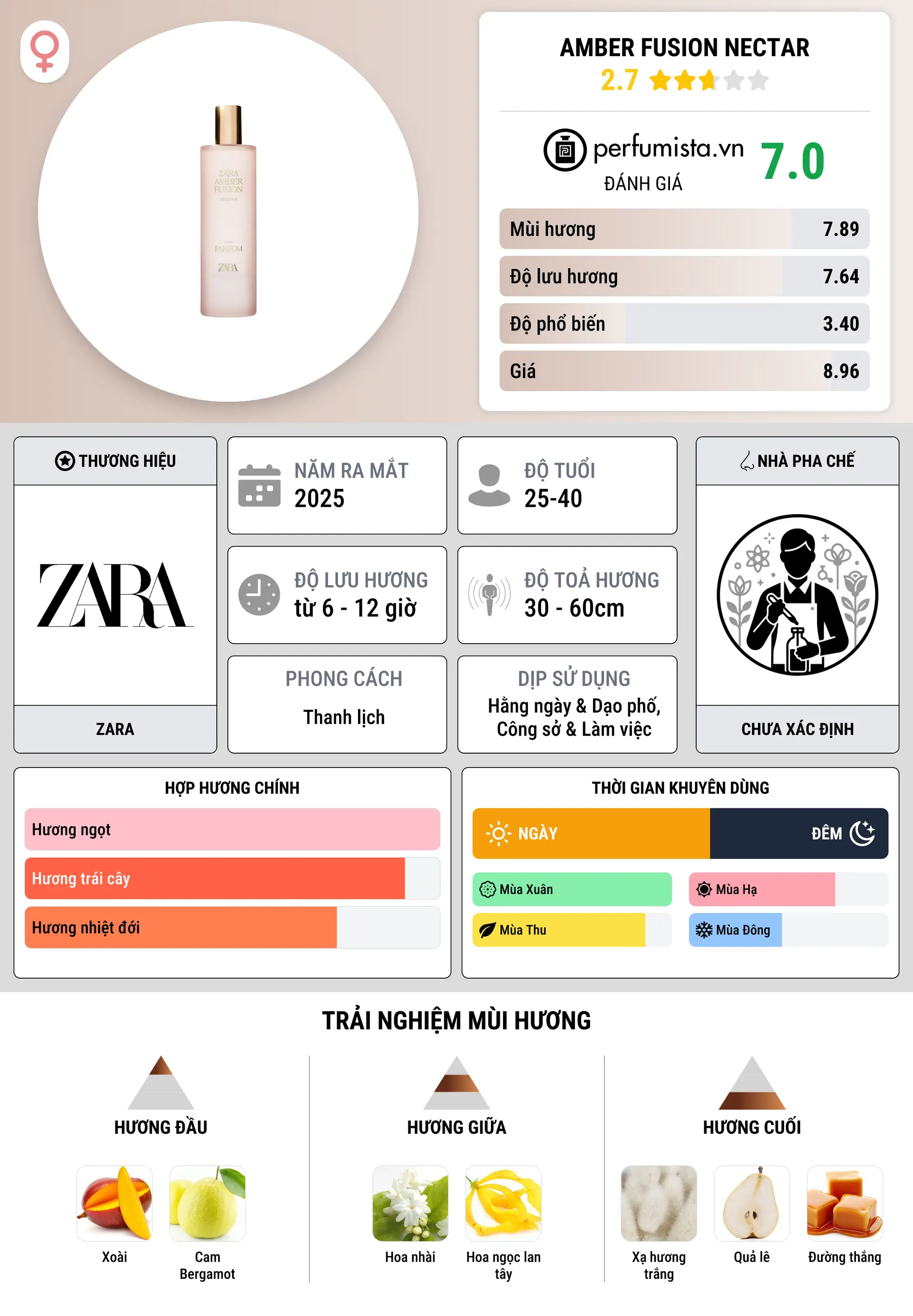 Thông tin chi tiết Amber Fusion Nectar