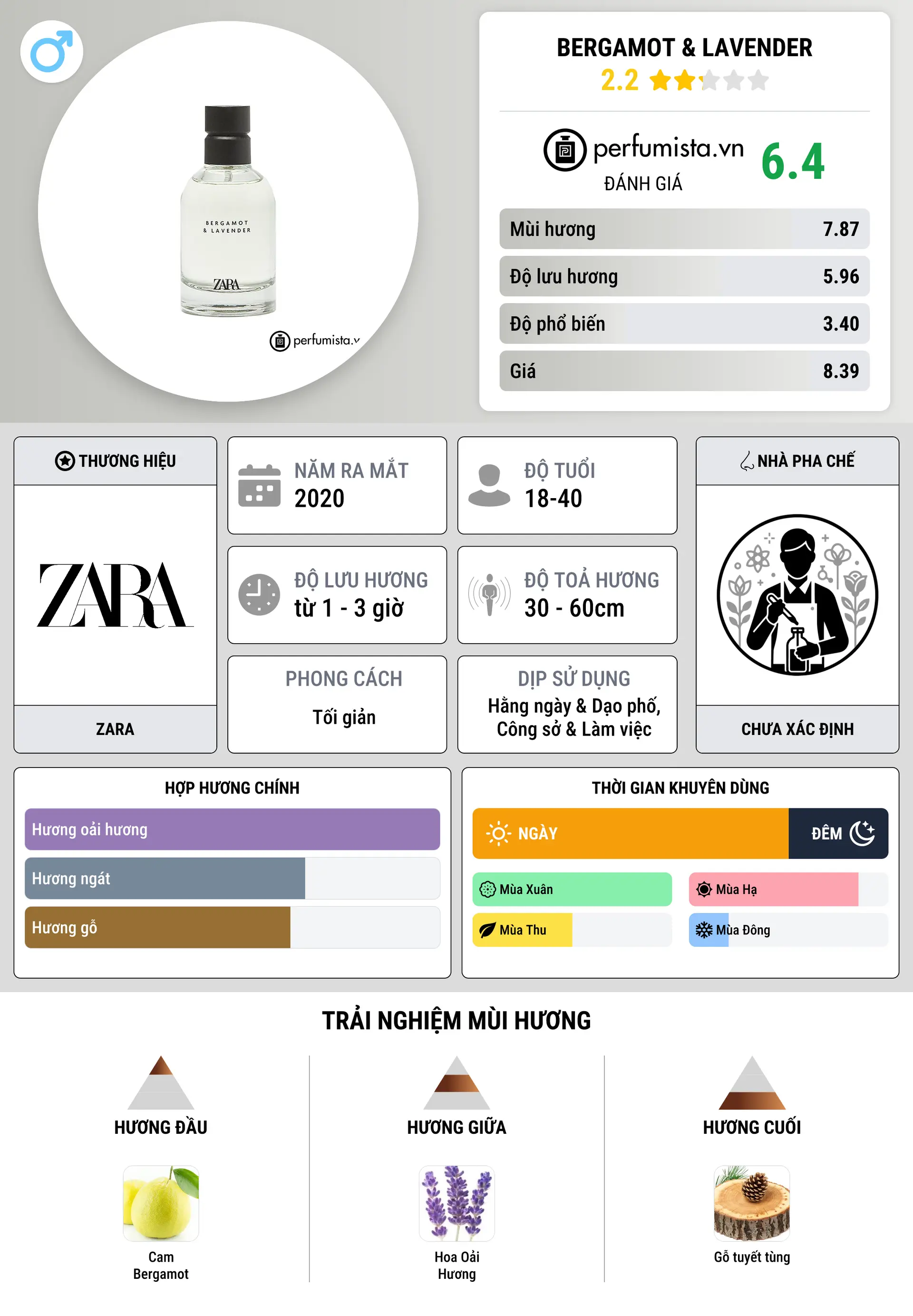 Thông tin chi tiết Bergamot & Lavender