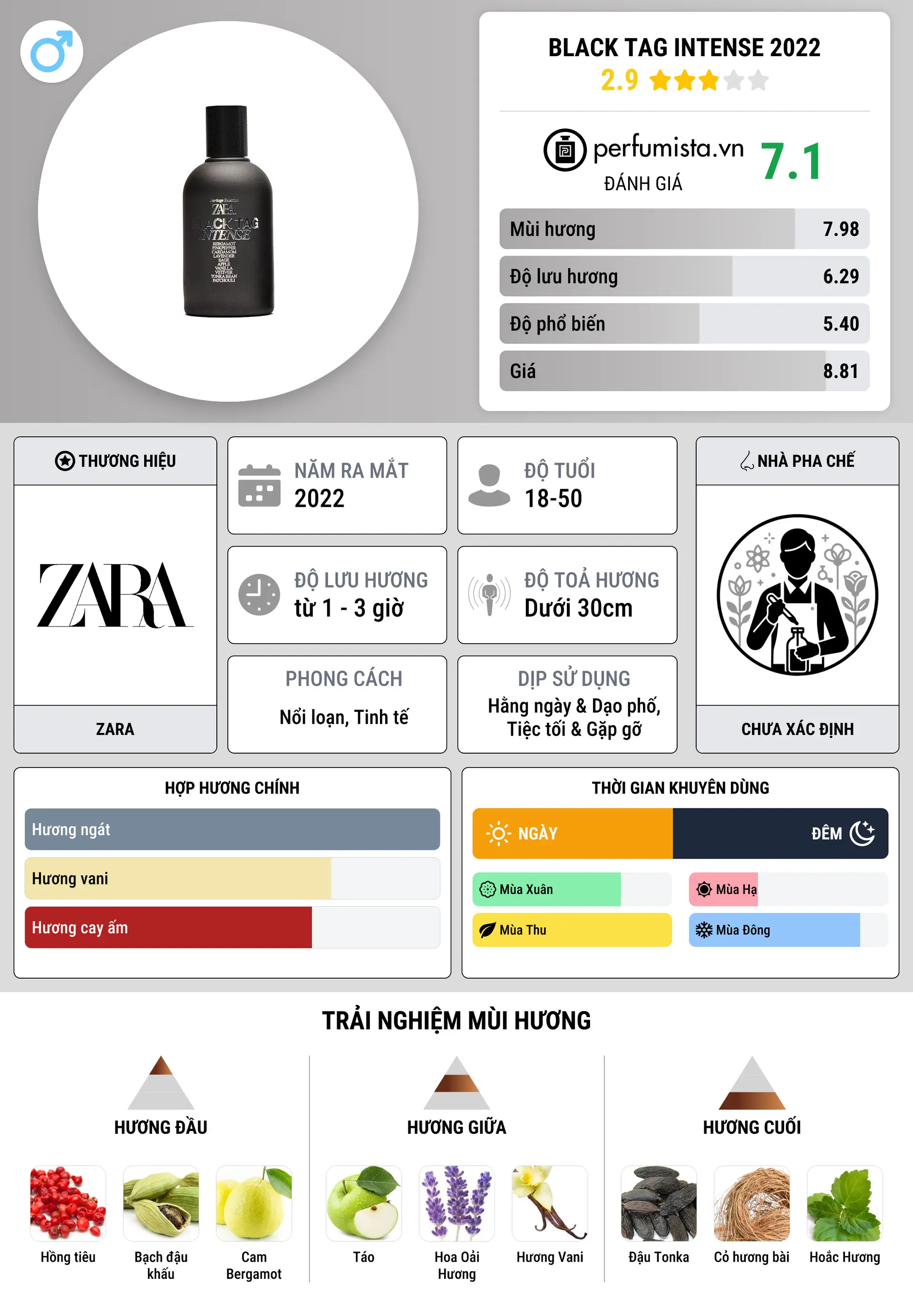 Thông tin chi tiết Black Tag Intense 2022