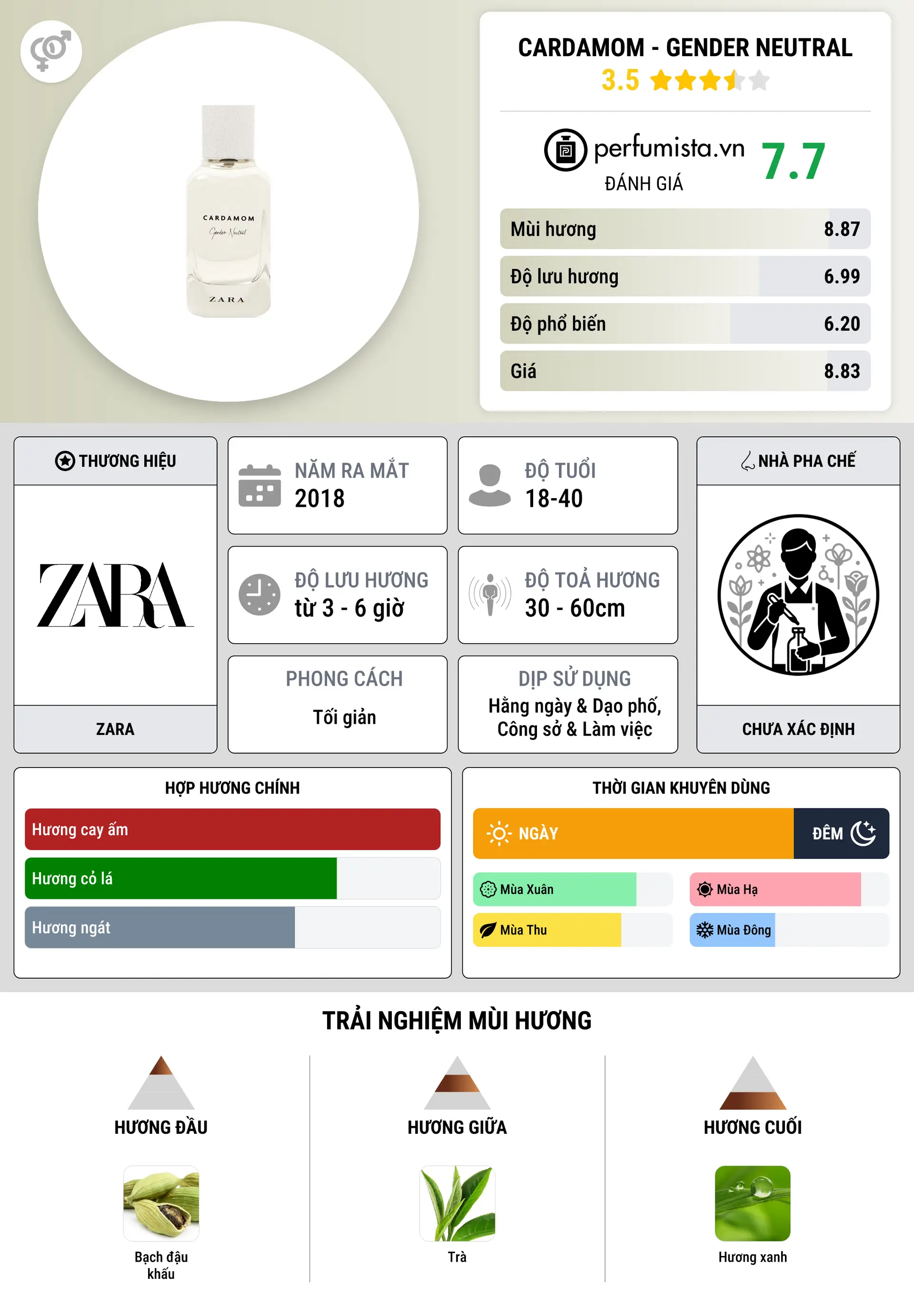 Thông tin chi tiết Cardamom - Gender Neutral