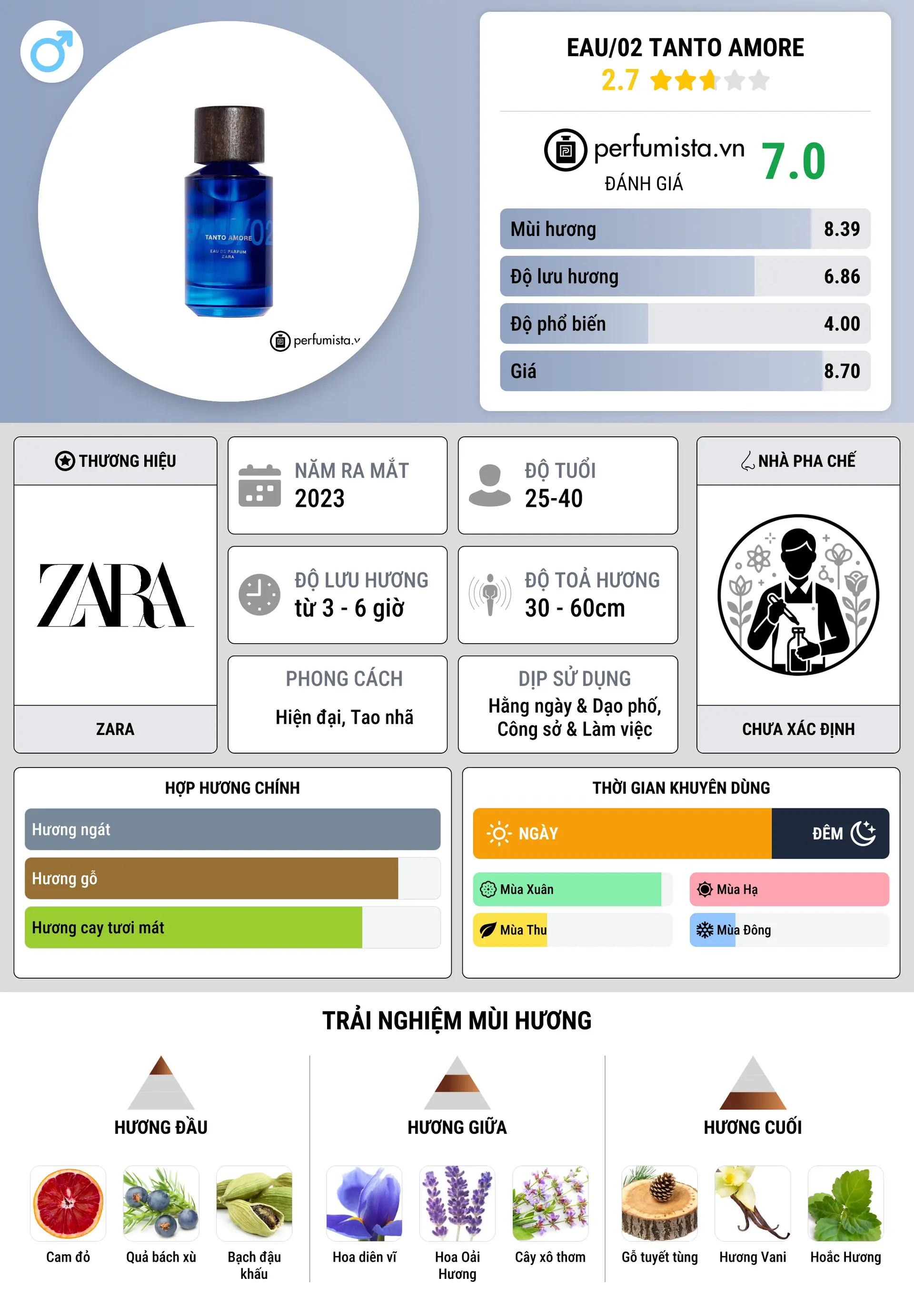 Thông tin chi tiết EAU/02 Tanto Amore