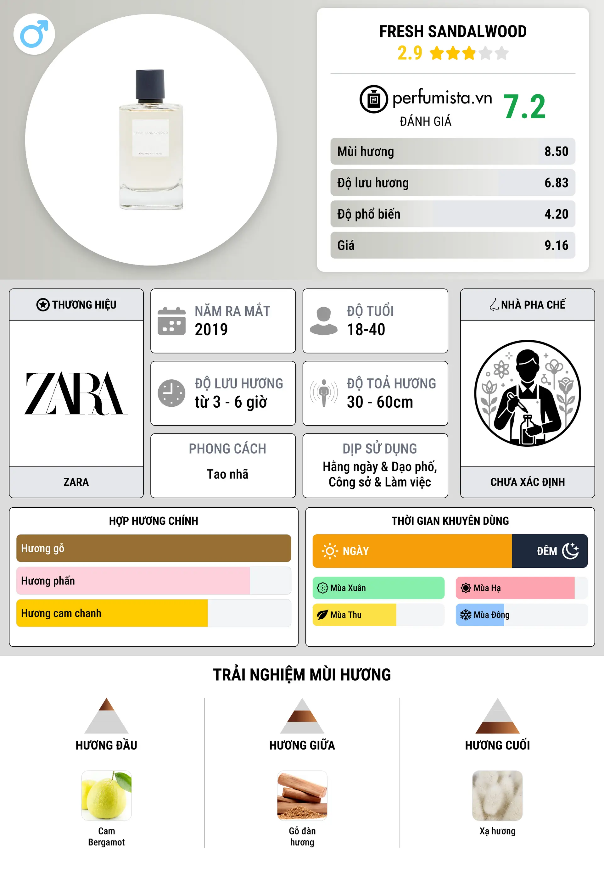 Thông tin chi tiết Fresh Sandalwood