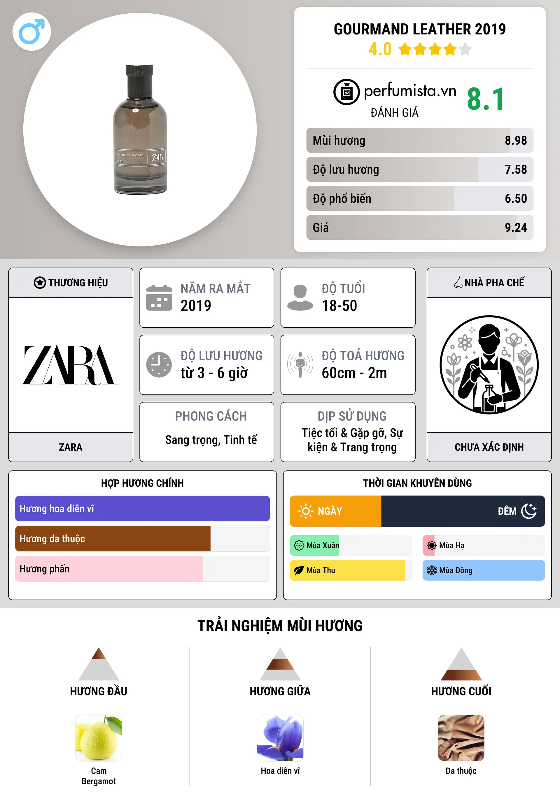 Thông tin chi tiết Gourmand Leather 2019