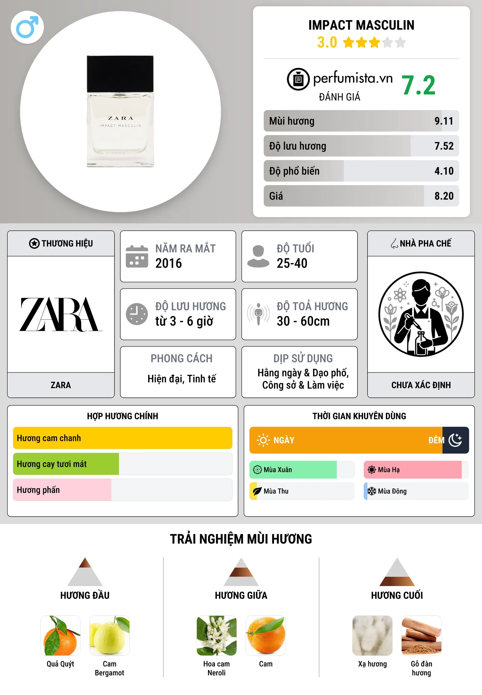 Thông tin chi tiết Impact Masculin
